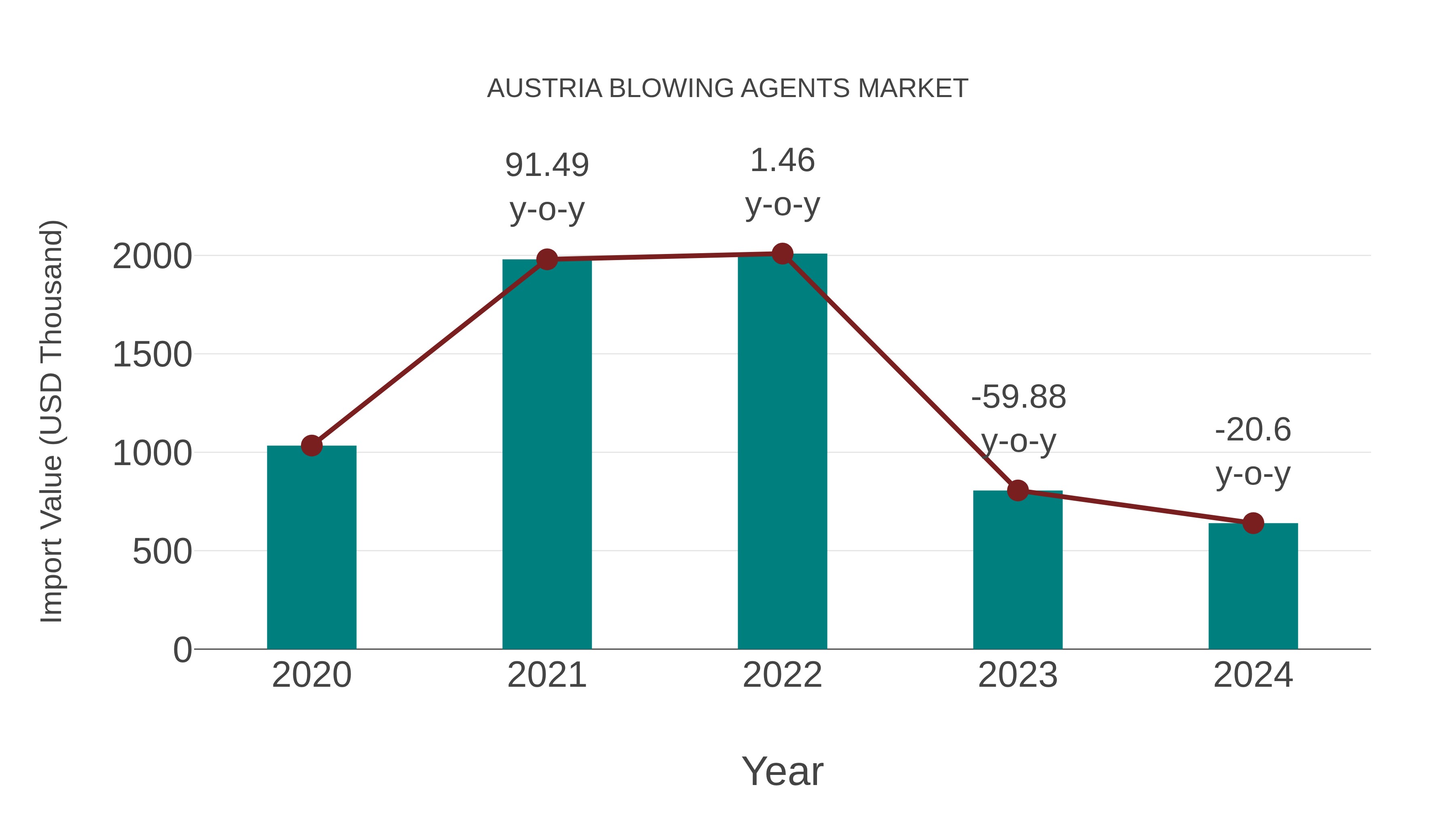 Austria Blowing Agents Market: Import Trend Analysis