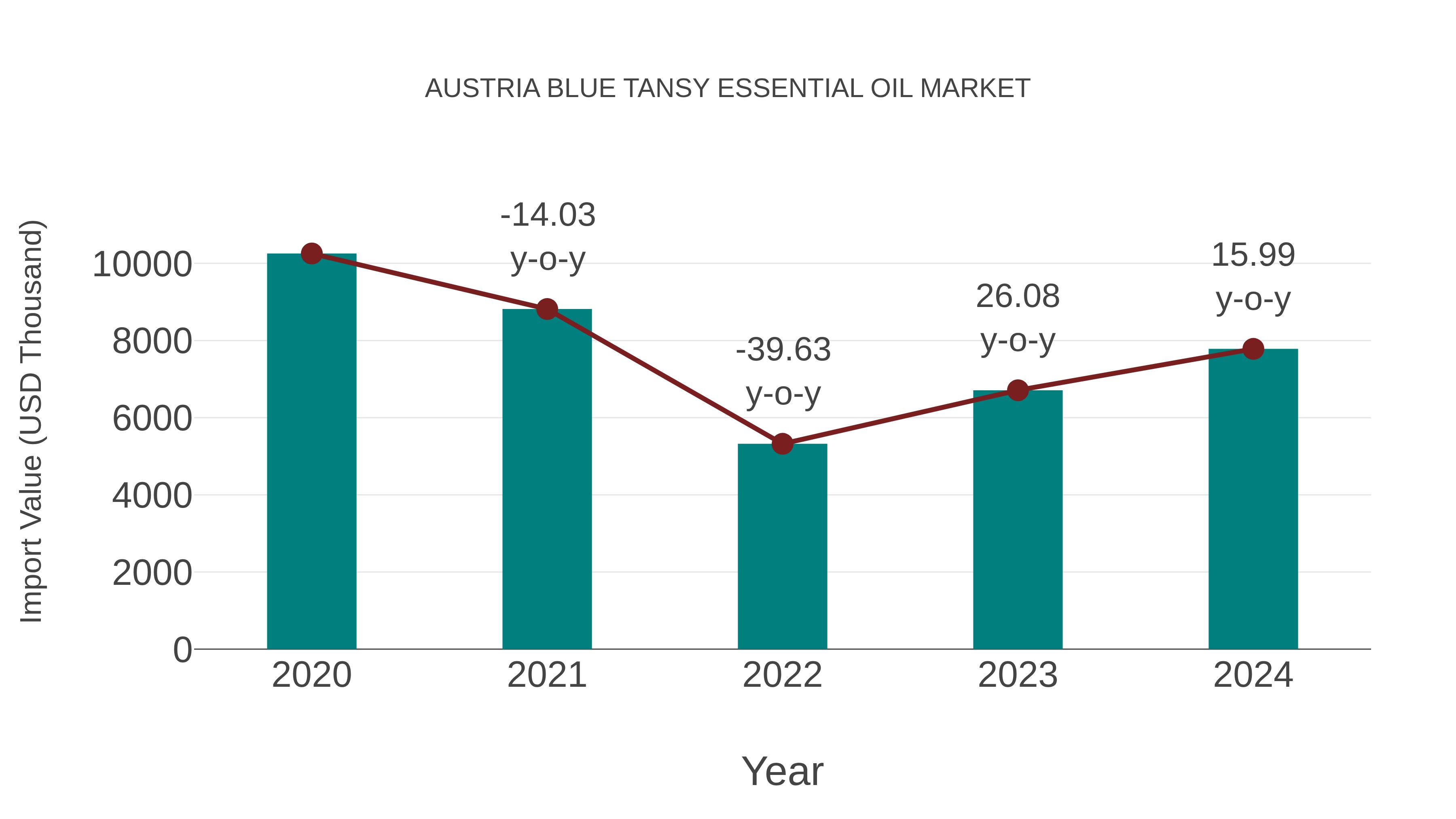  Austria Blue Tansy Essential Oil Market: Import Trend Analysis