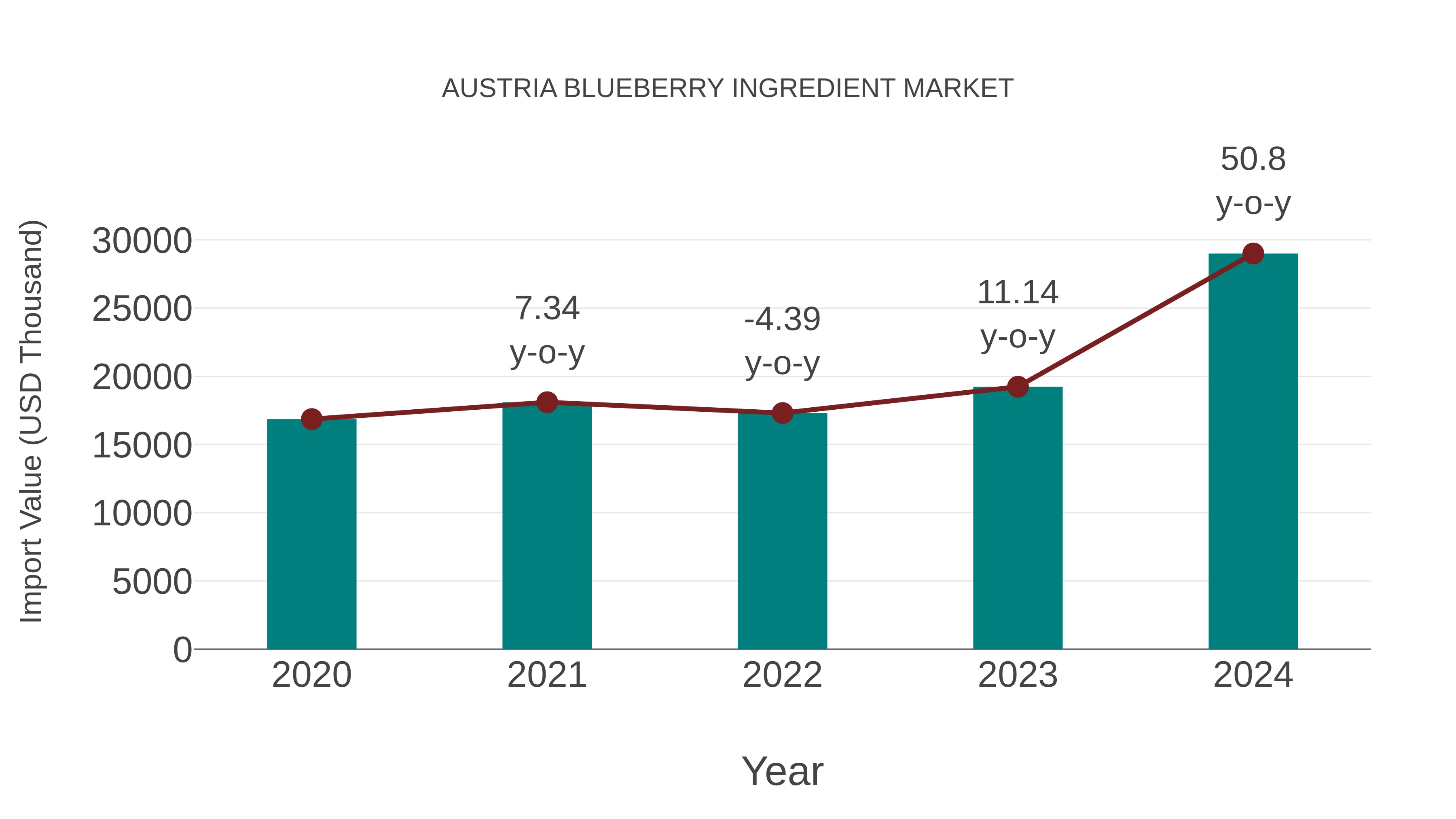  Austria Blueberry Ingredient Market: Import Trend Analysis