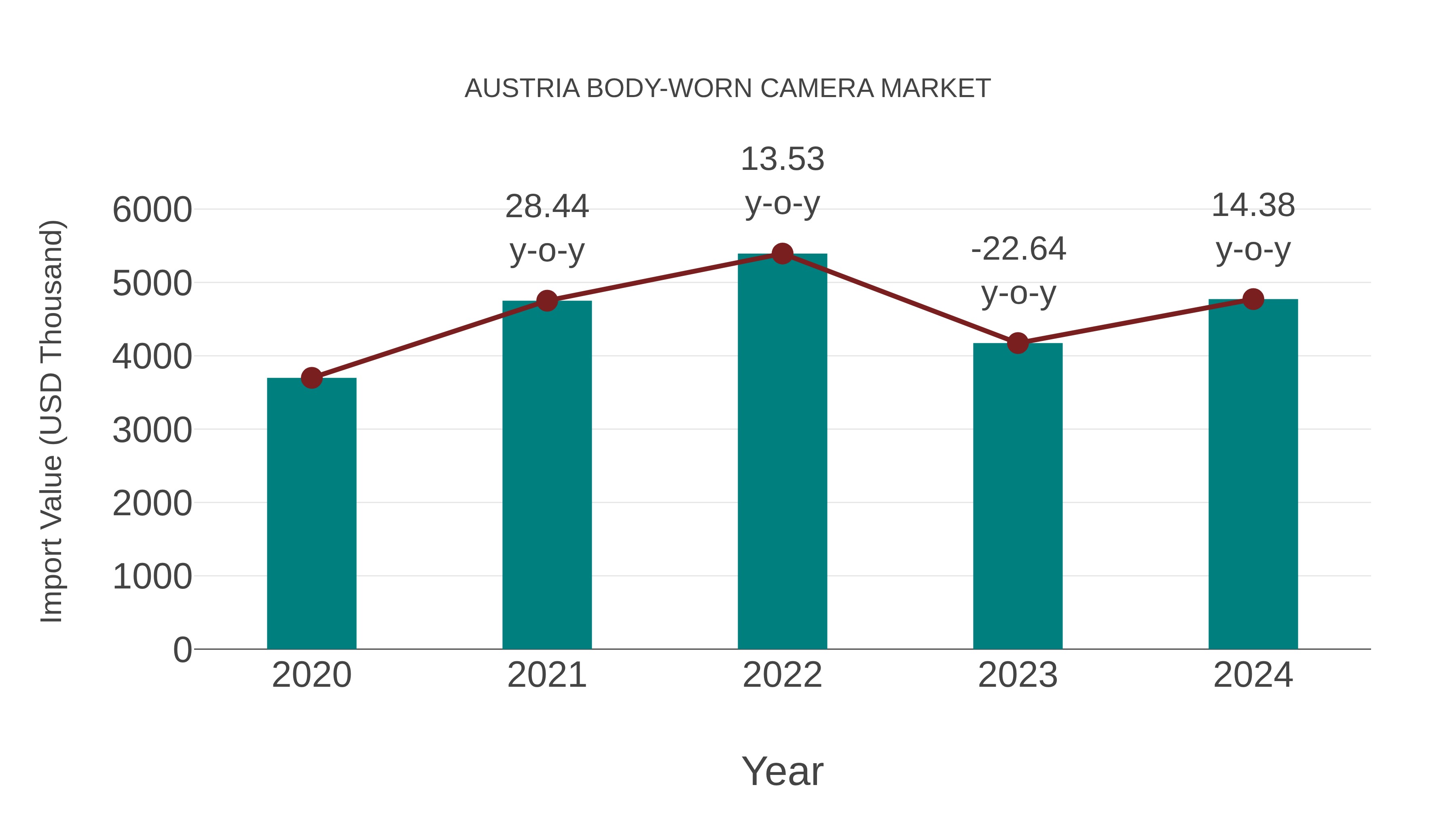  Austria Body-worn Camera Market: Import Trend Analysis