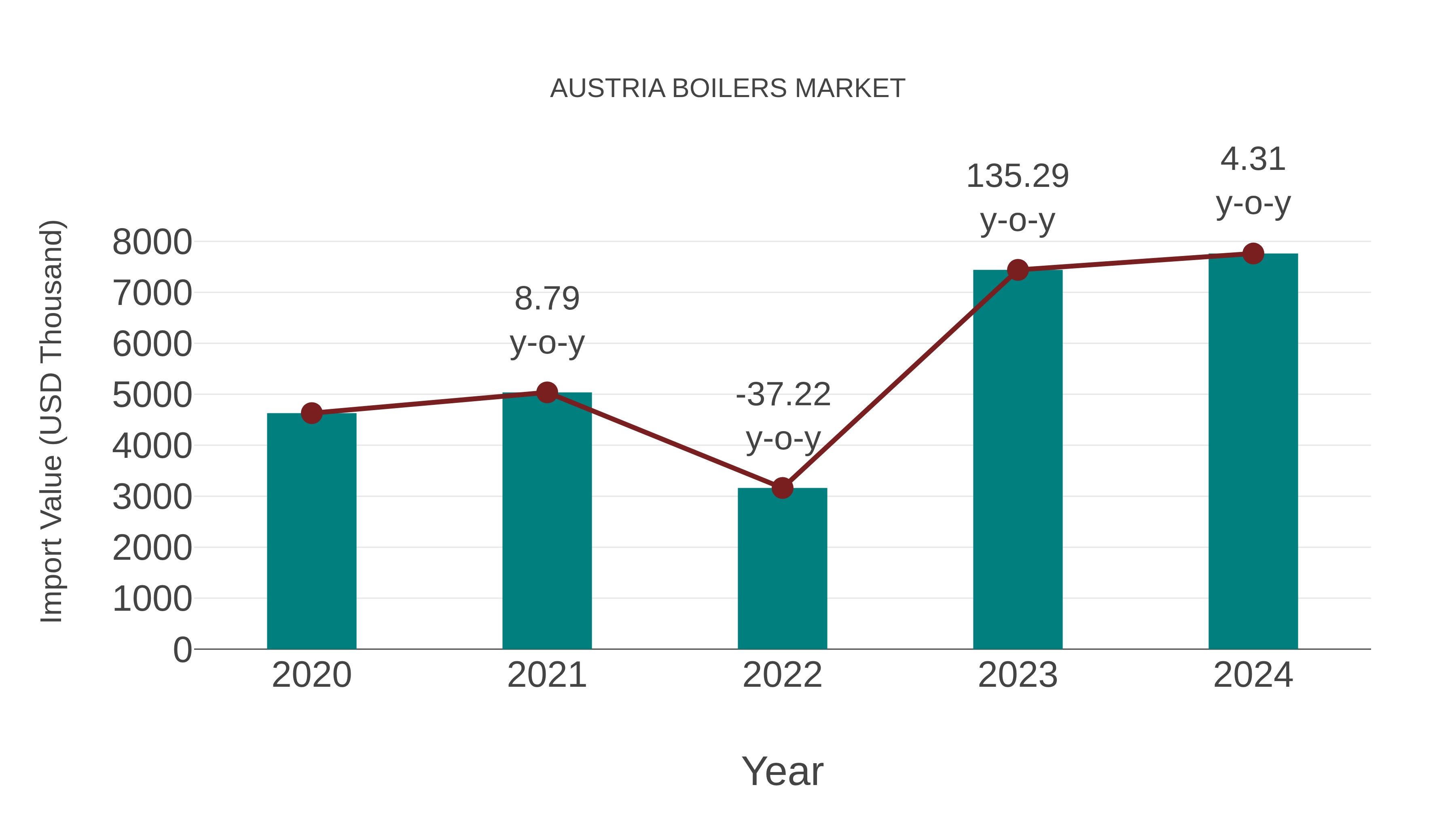  Austria Boilers Market: Import Trend Analysis