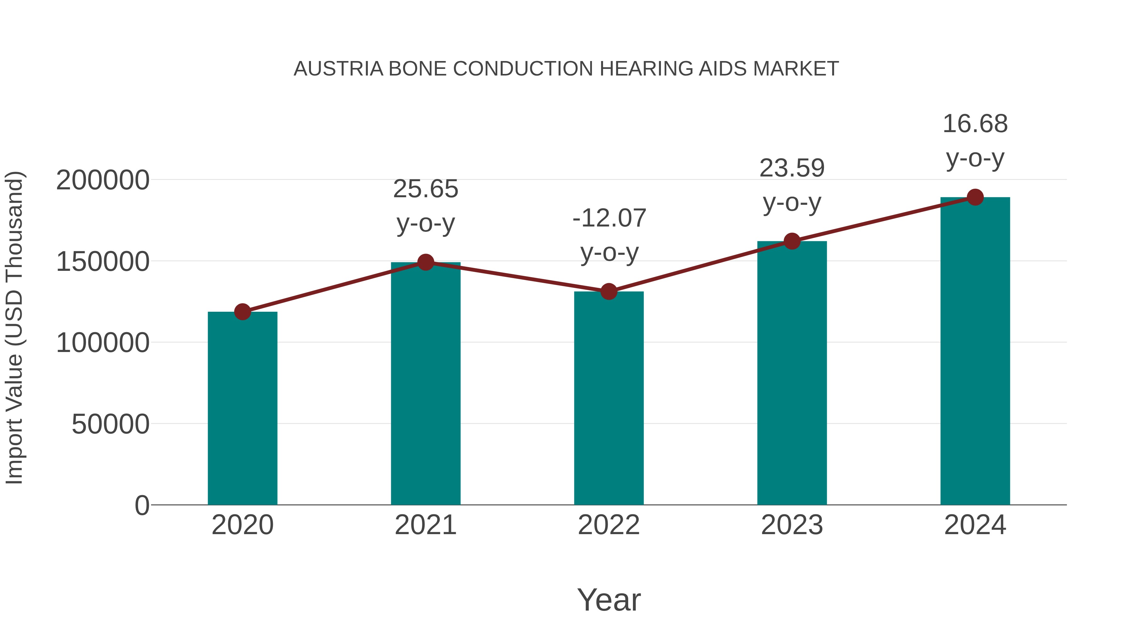  Austria Bone Conduction Hearing Aids Market: Import Trend Analysis