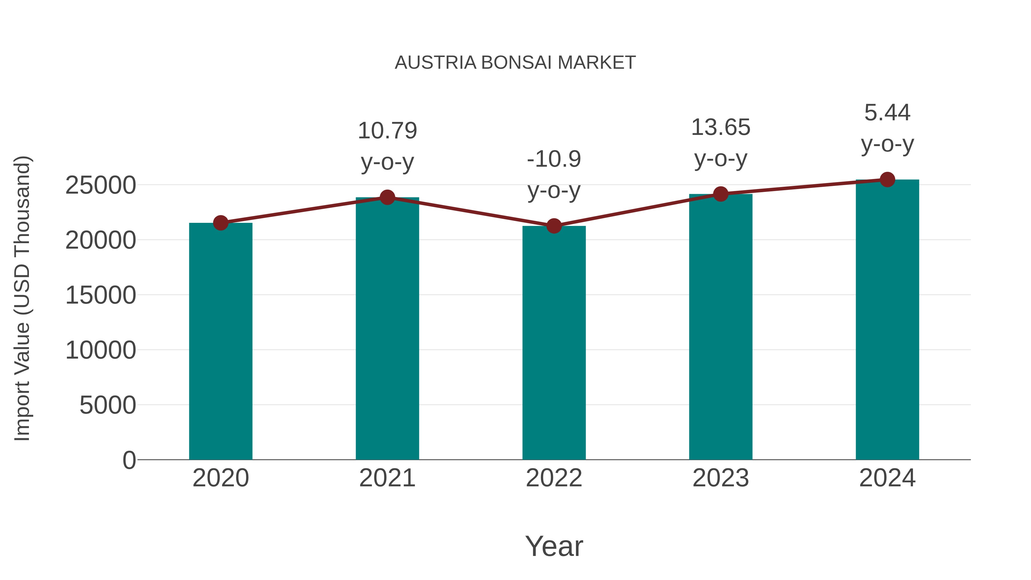  Austria Bonsai Market: Import Trend Analysis