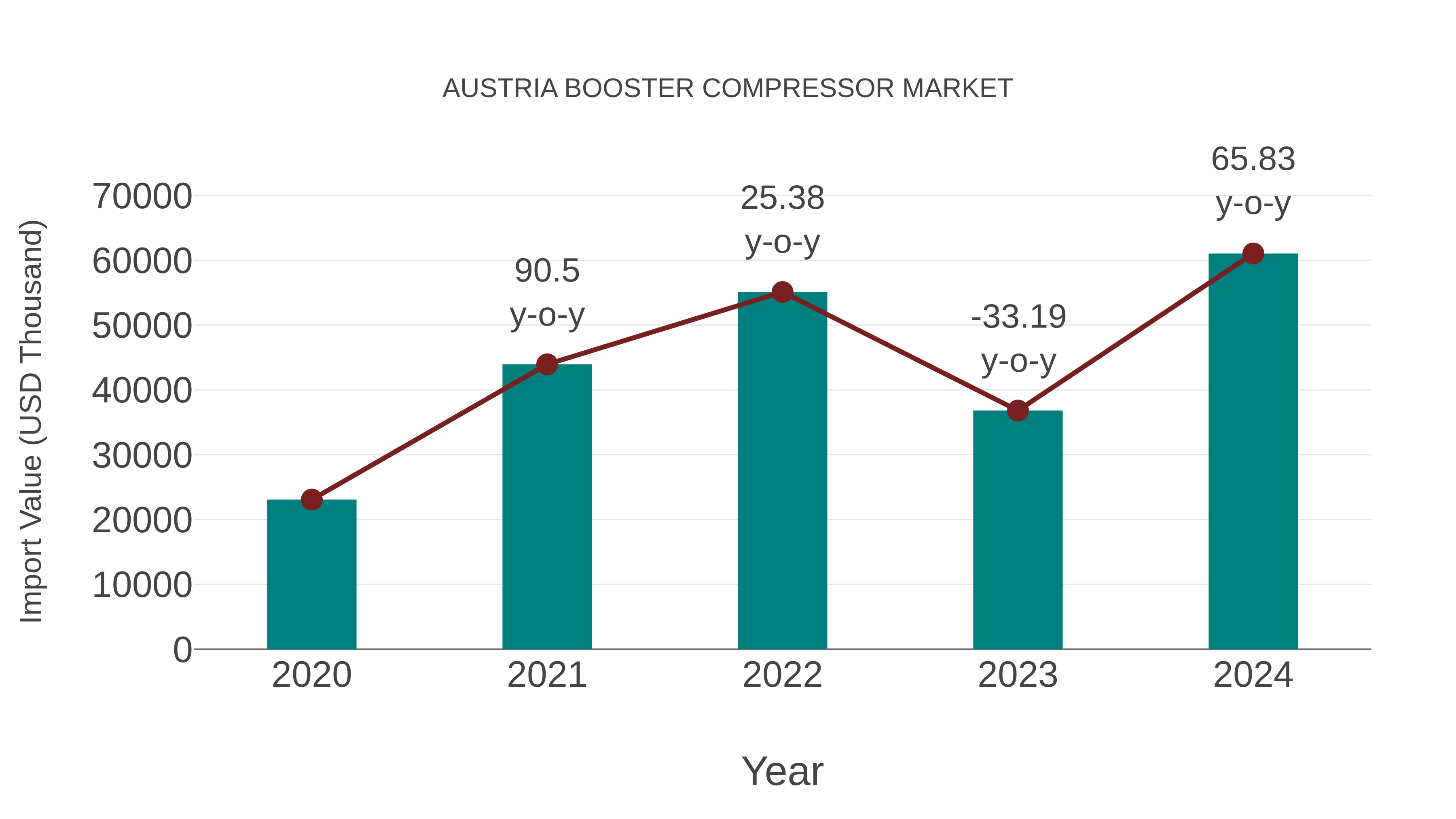  Austria Booster Compressor Market: Import Trend Analysis