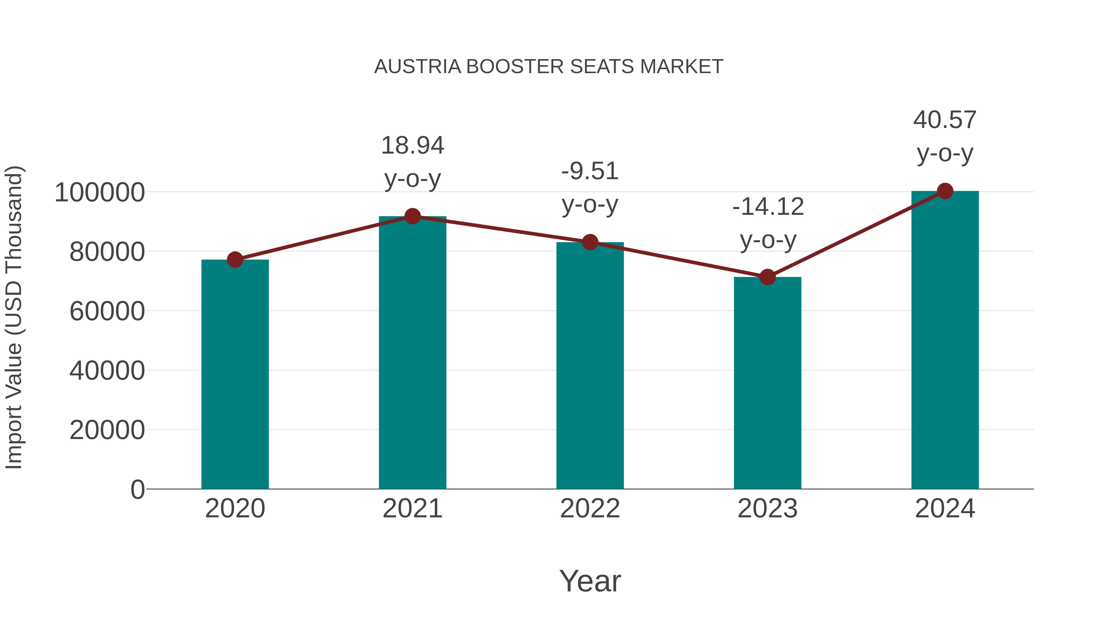 Austria Booster Seats Market: Import Trend Analysis