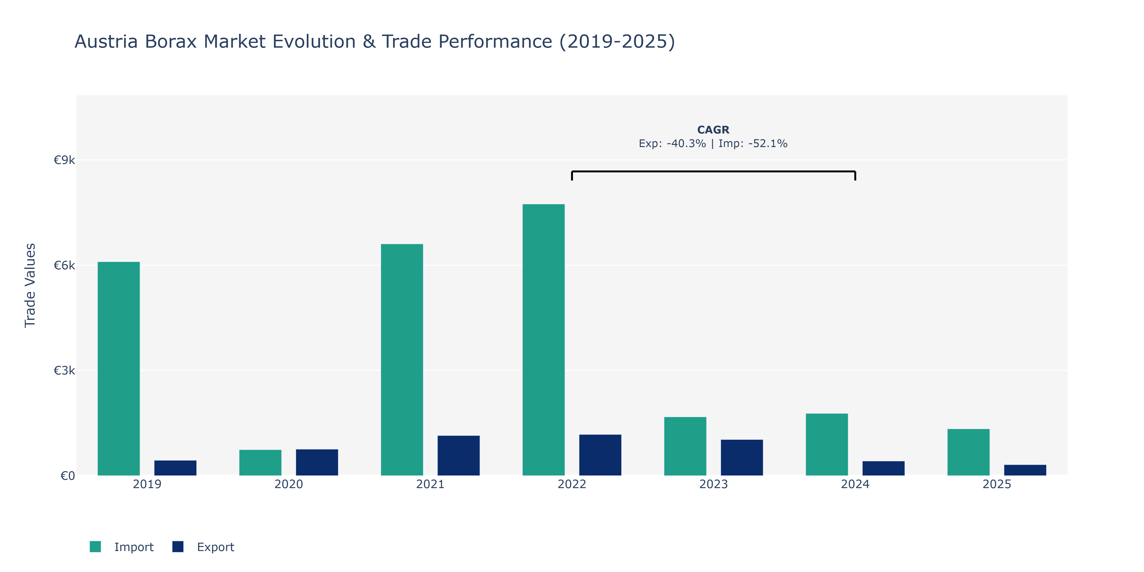 Austria Borax Market: Production & Trade Performance (2019-2025)