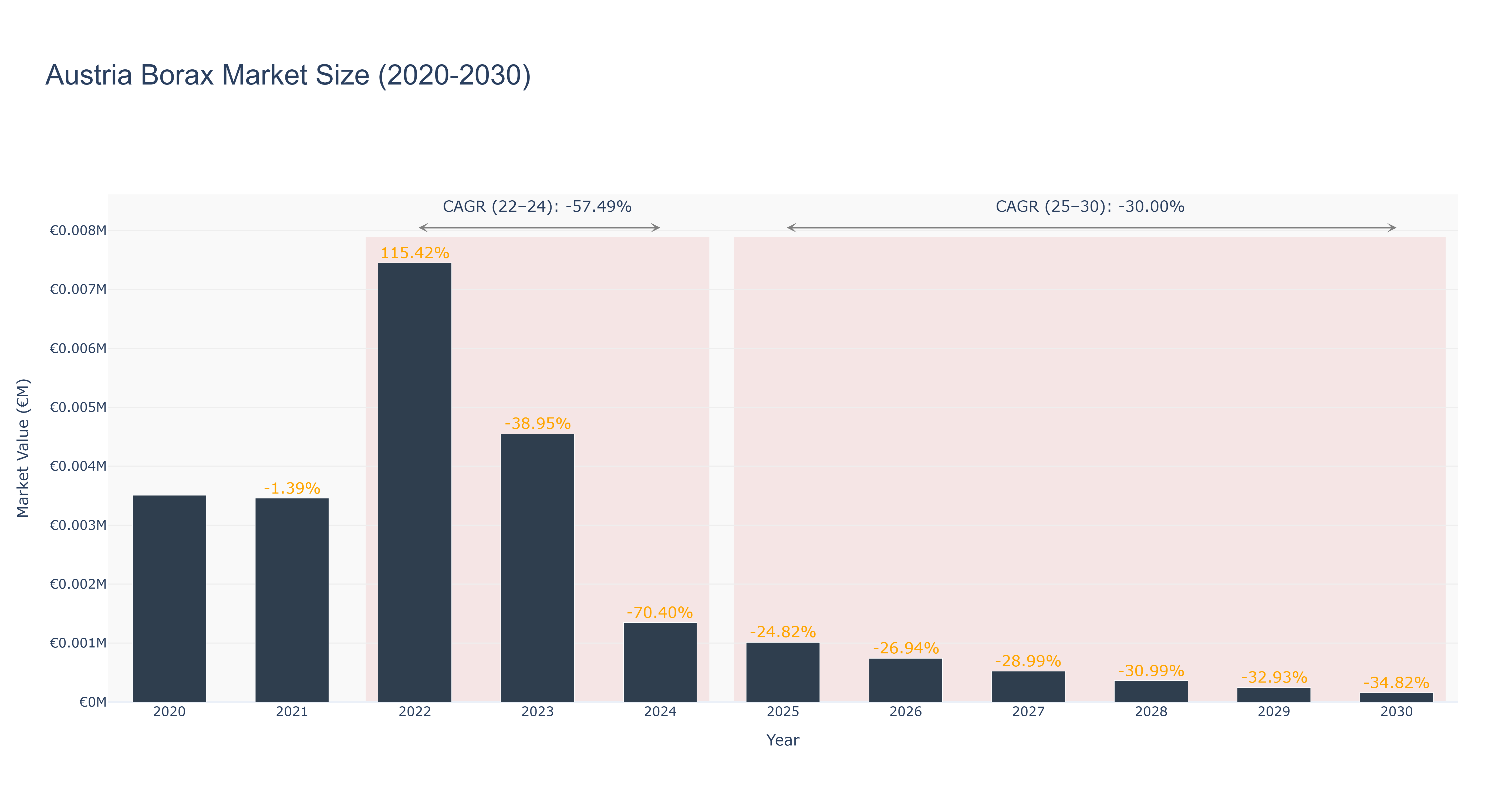 Austria Borax Market Size (2020-2030)