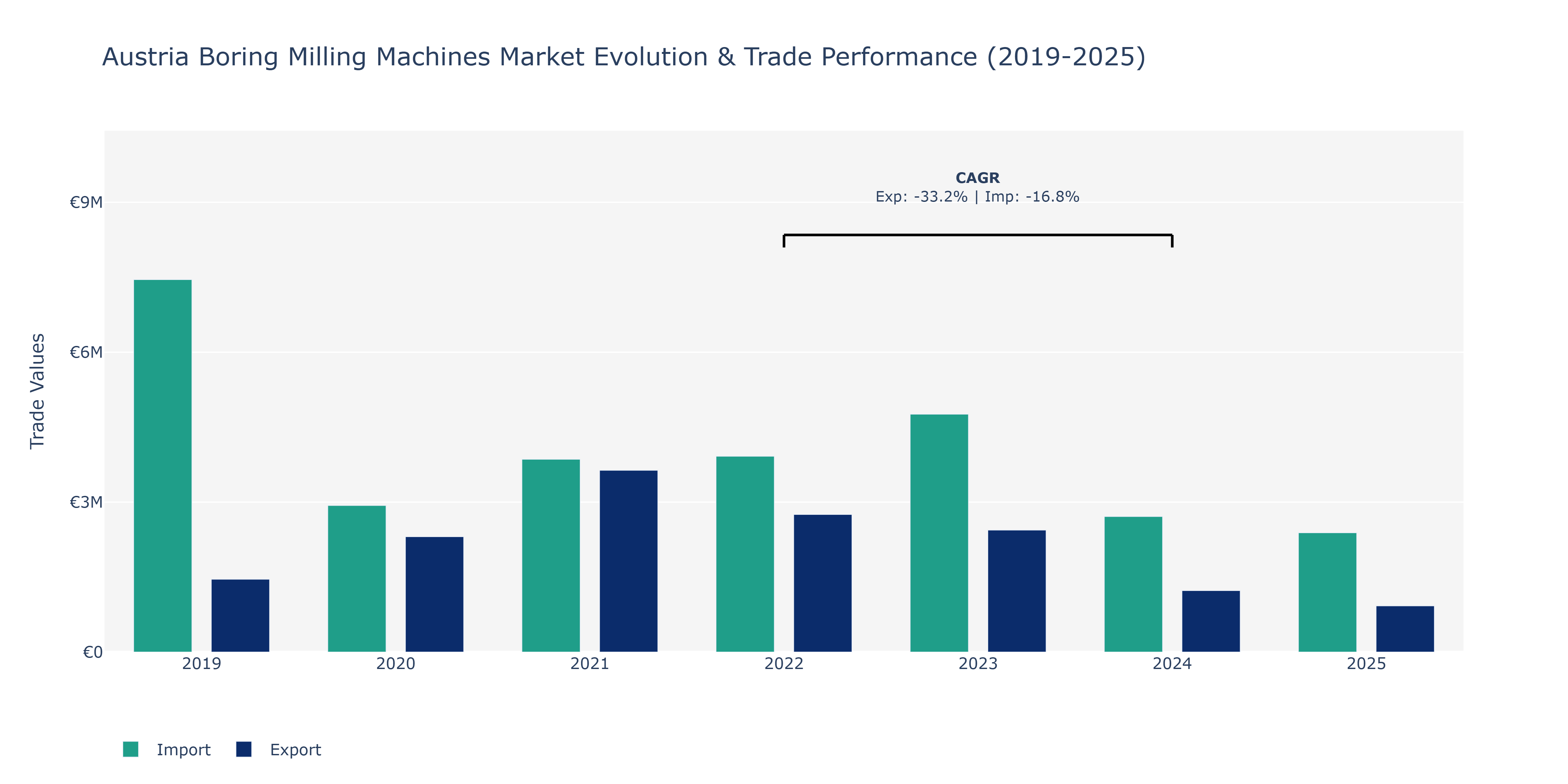 Austria Boring Milling Machines Market: Production & Trade Performance (2019-2025)