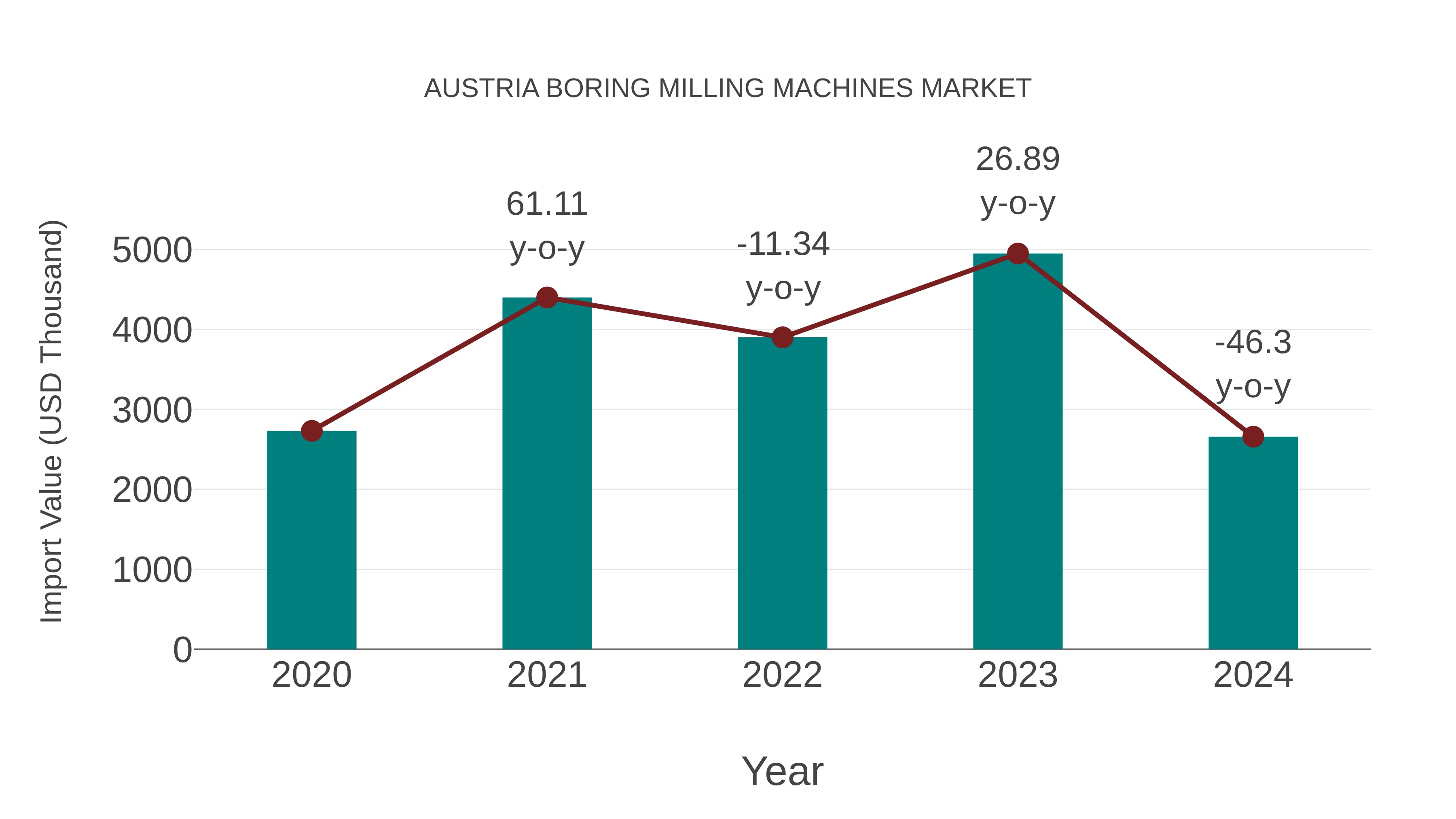  Austria Boring Milling Machines Market: Import Trend Analysis
