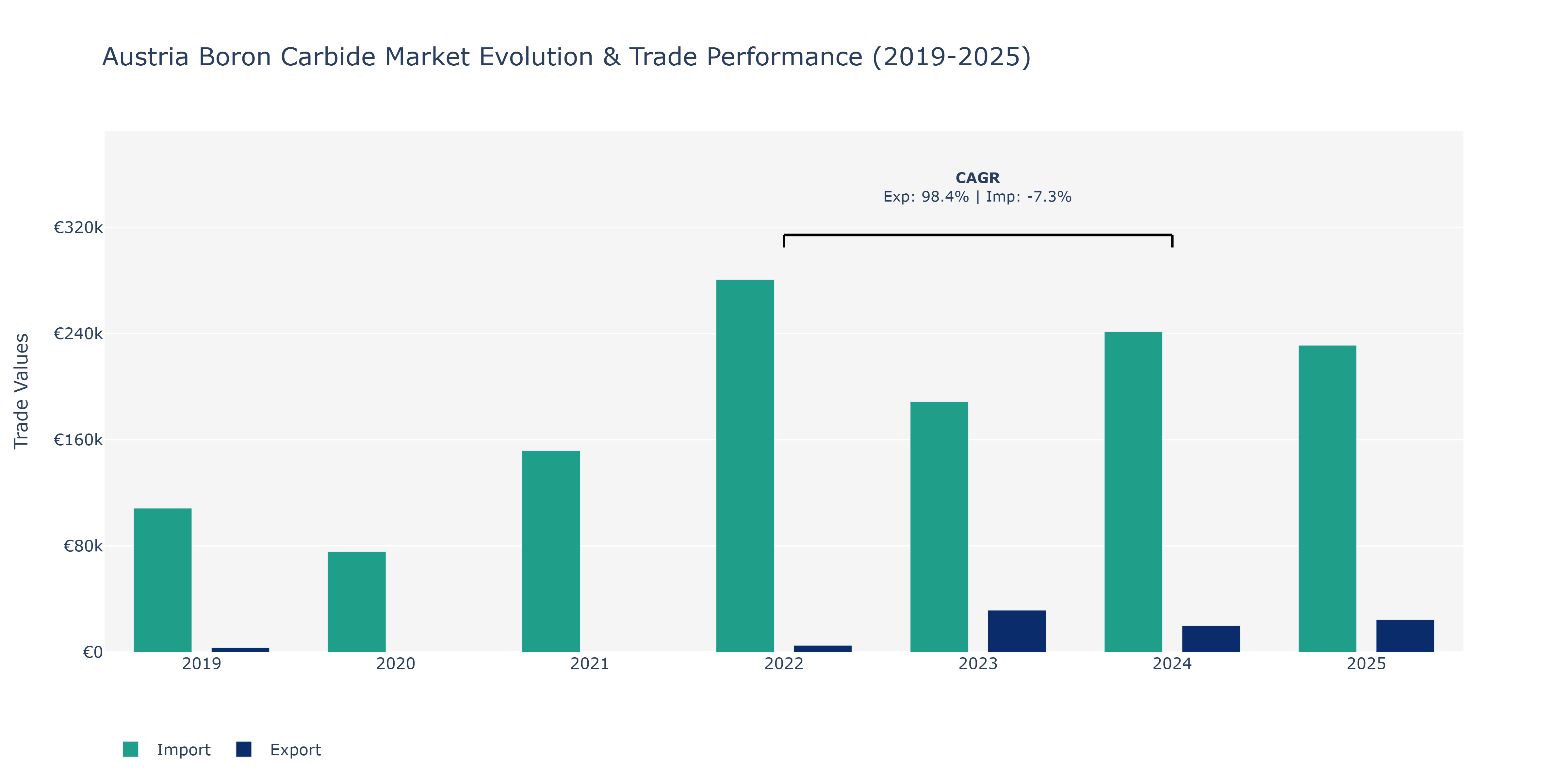 Austria Boron Carbide Market: Production & Trade Performance (2019-2025)