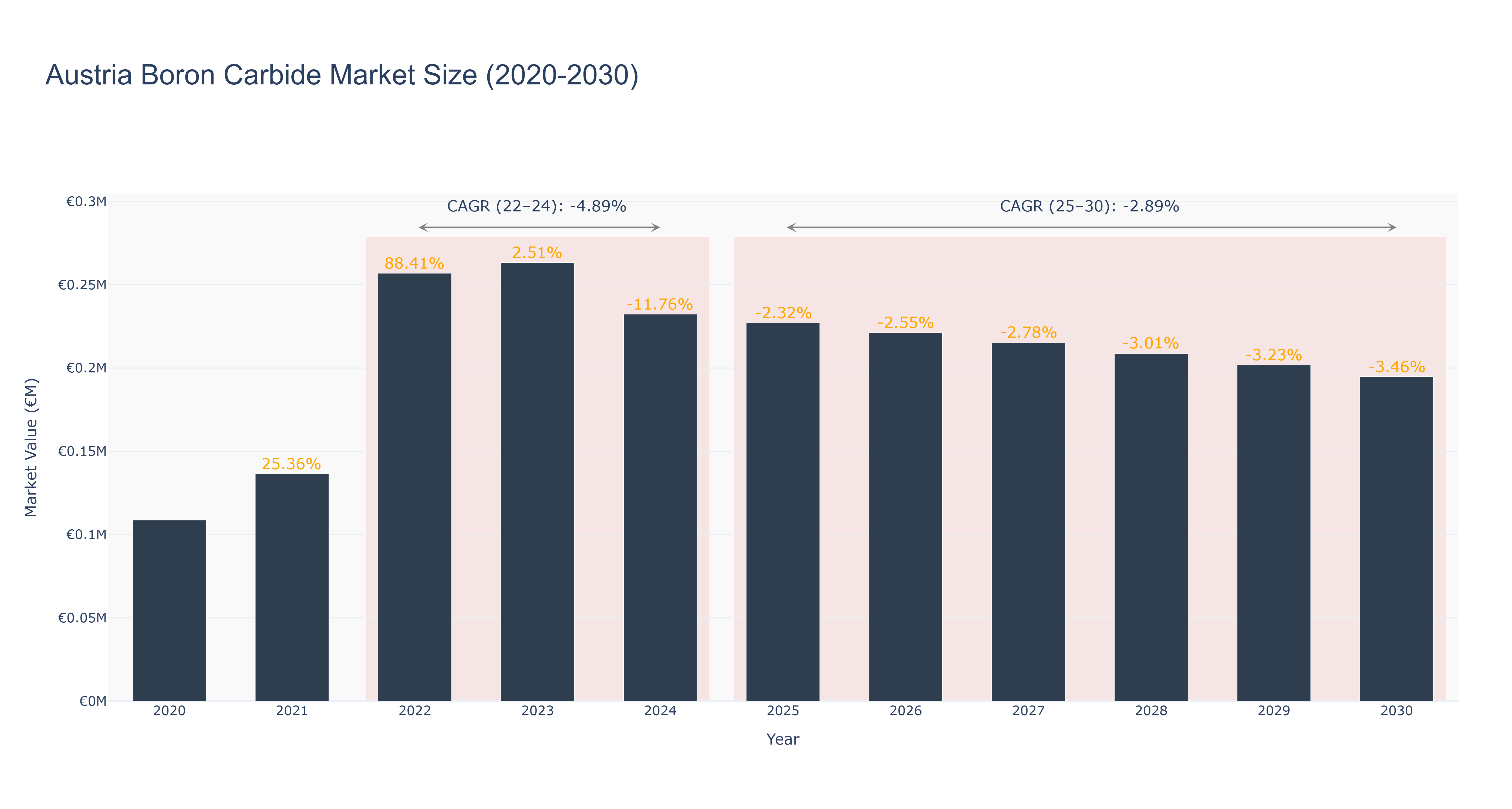 Austria Boron Carbide Market Size (2020-2030)