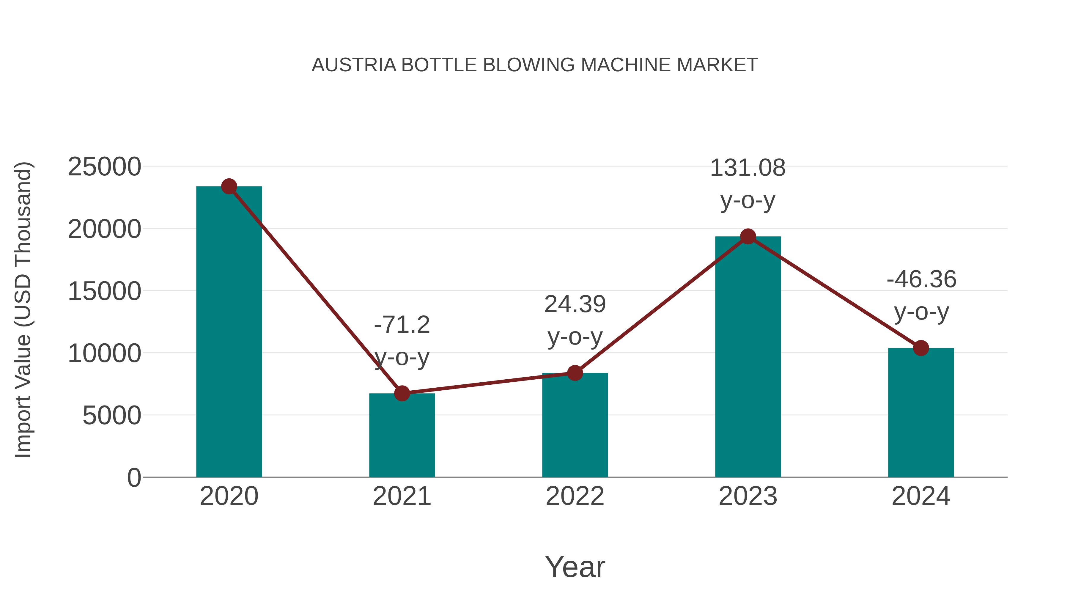 Austria Bottle Blowing Machine Market: Import Trend Analysis