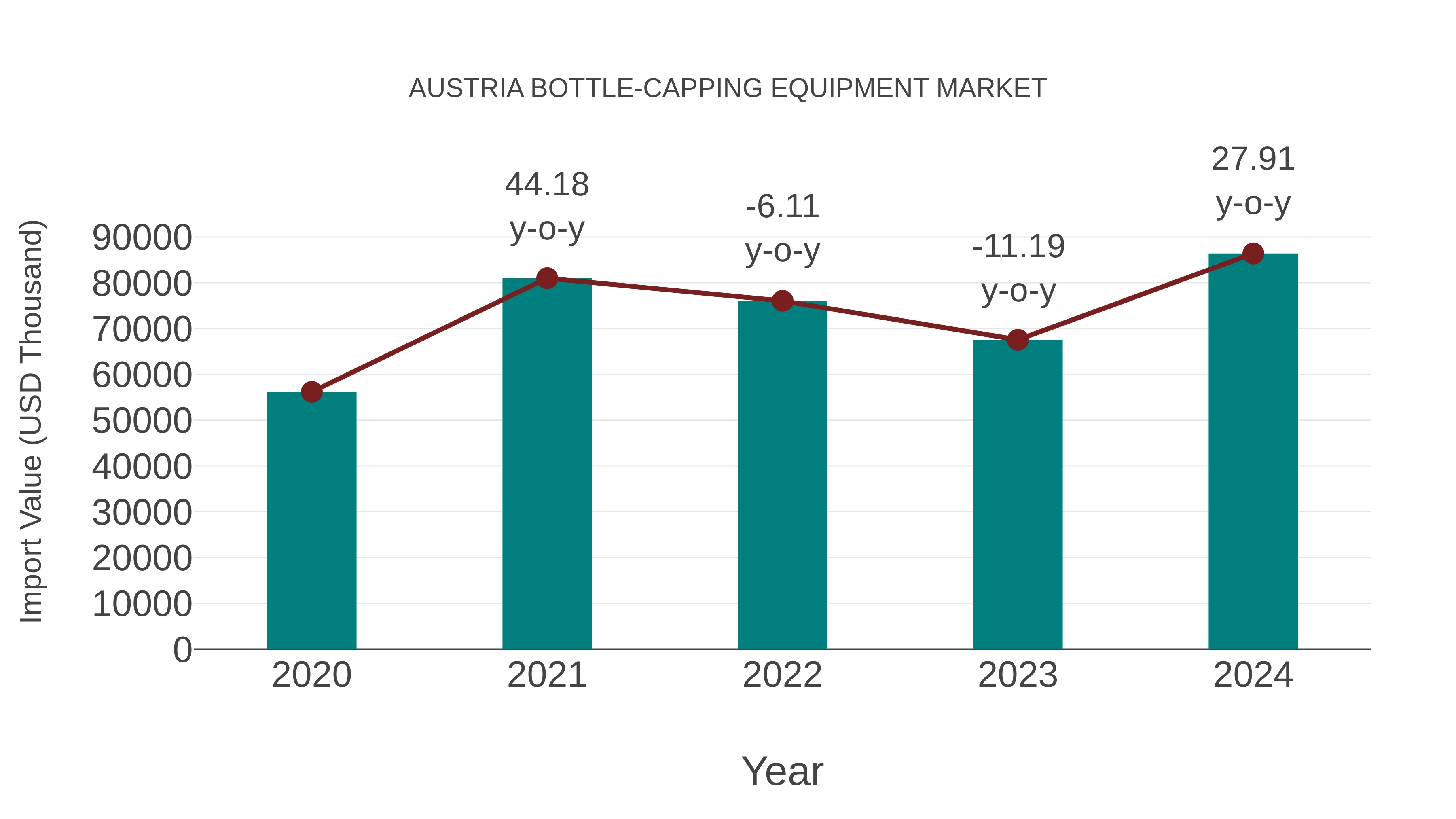  Austria Bottle-capping Equipment Market: Import Trend Analysis