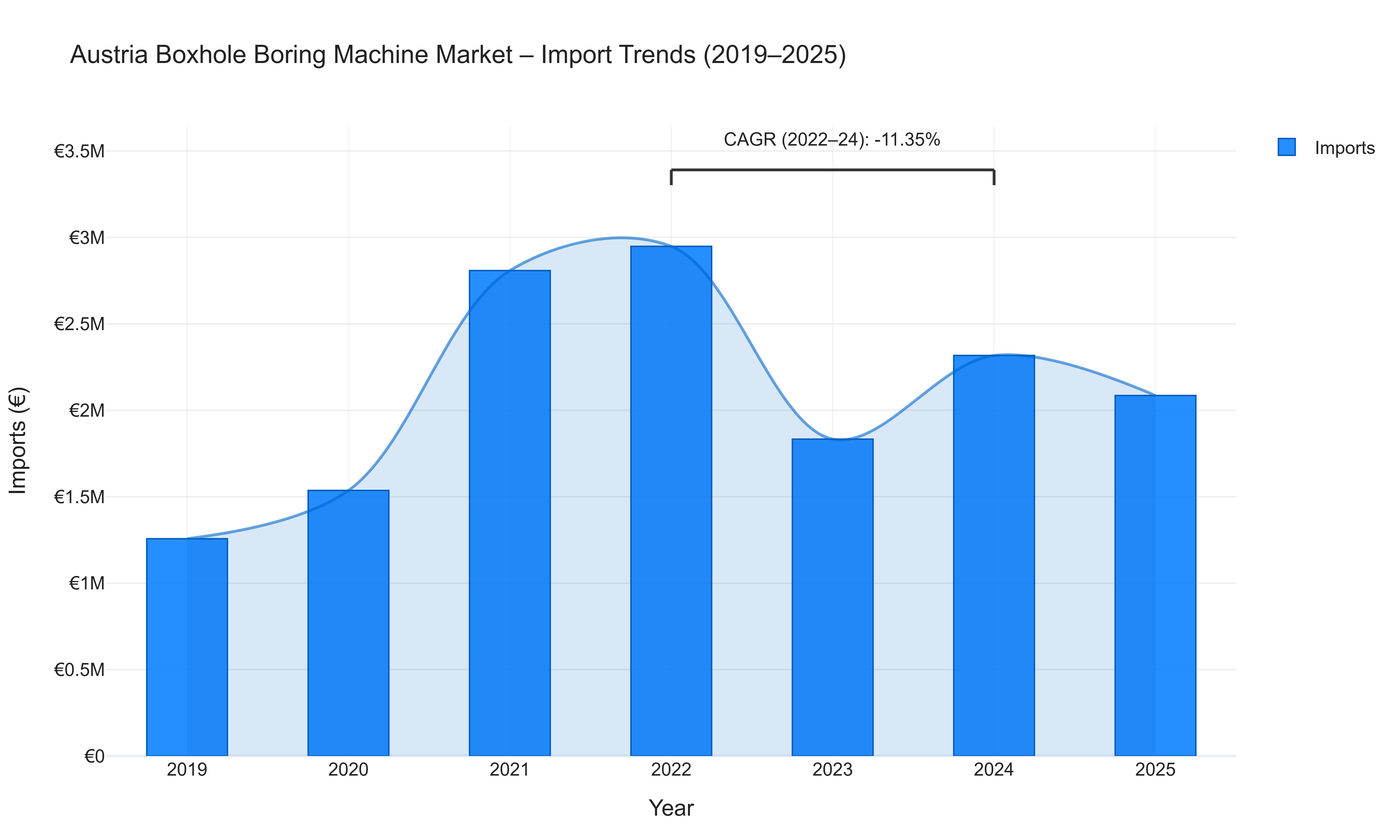 Austria Boxhole Boring Machine Market - Import Trends (2019-2025)