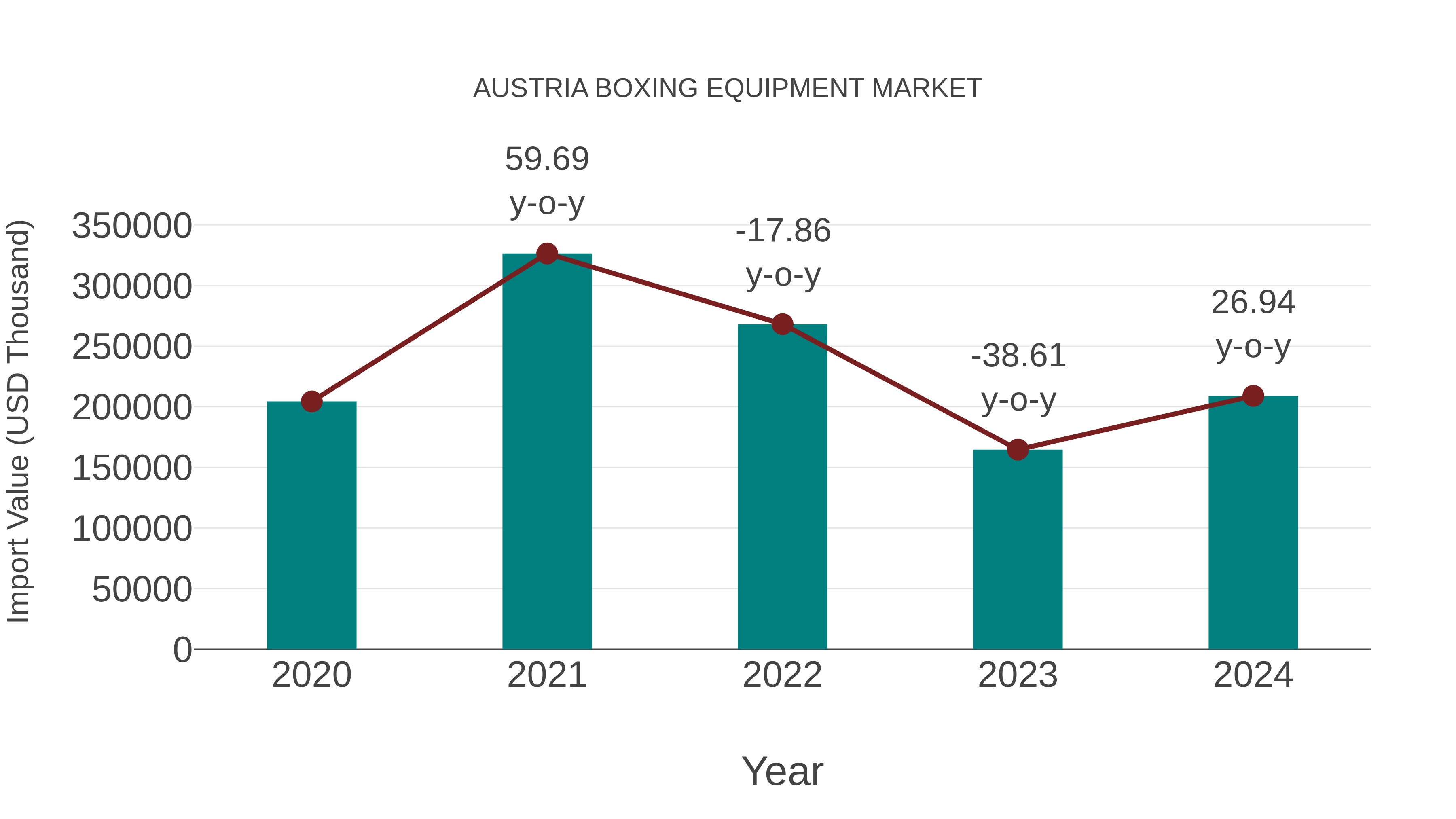  Austria Boxing Equipment Market: Import Trend Analysis