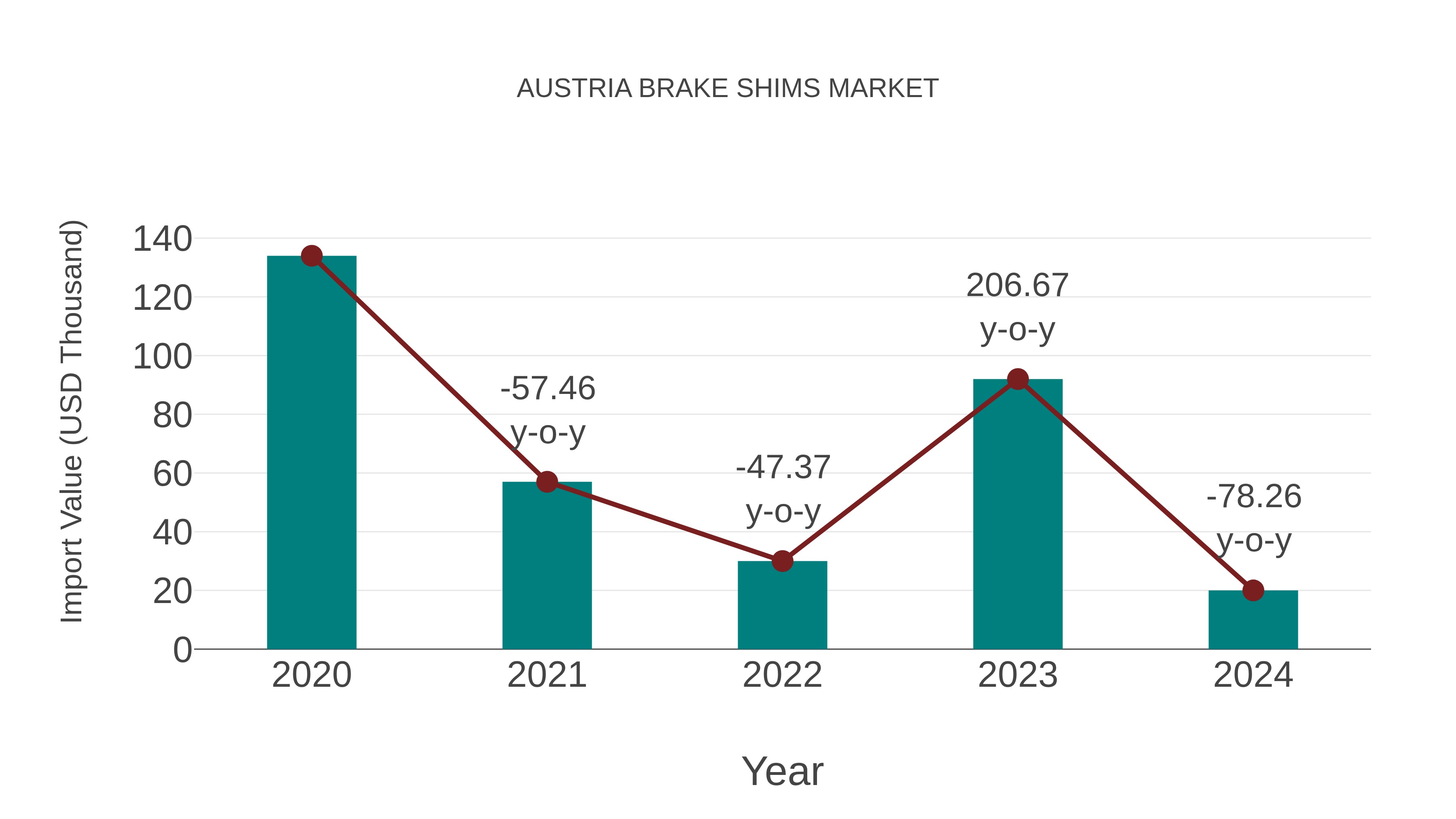  Austria Brake Shims Market: Import Trend Analysis