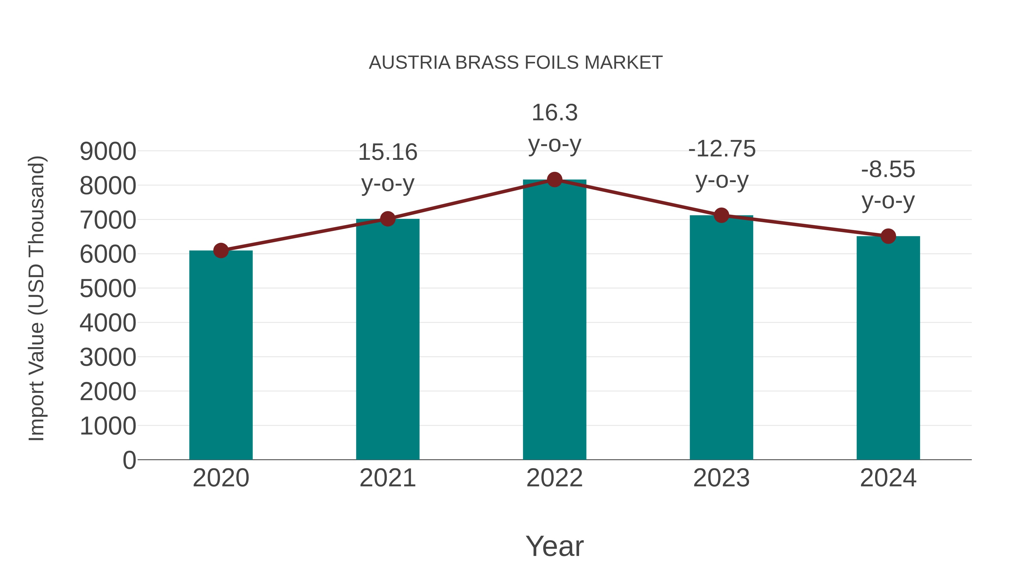 Austria Brass Foils Market: Import Trend Analysis