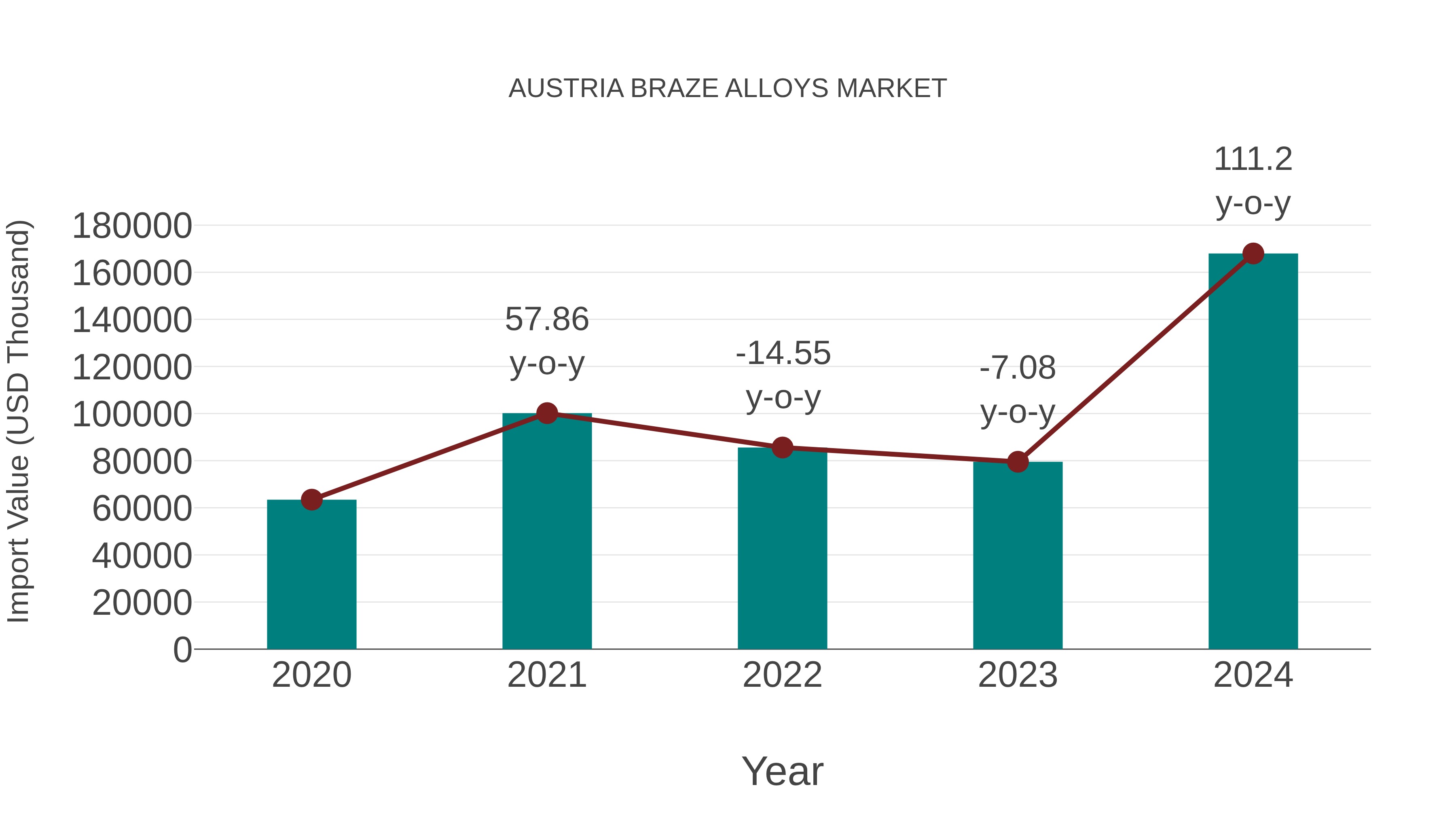  Austria Braze Alloys Market: Import Trend Analysis