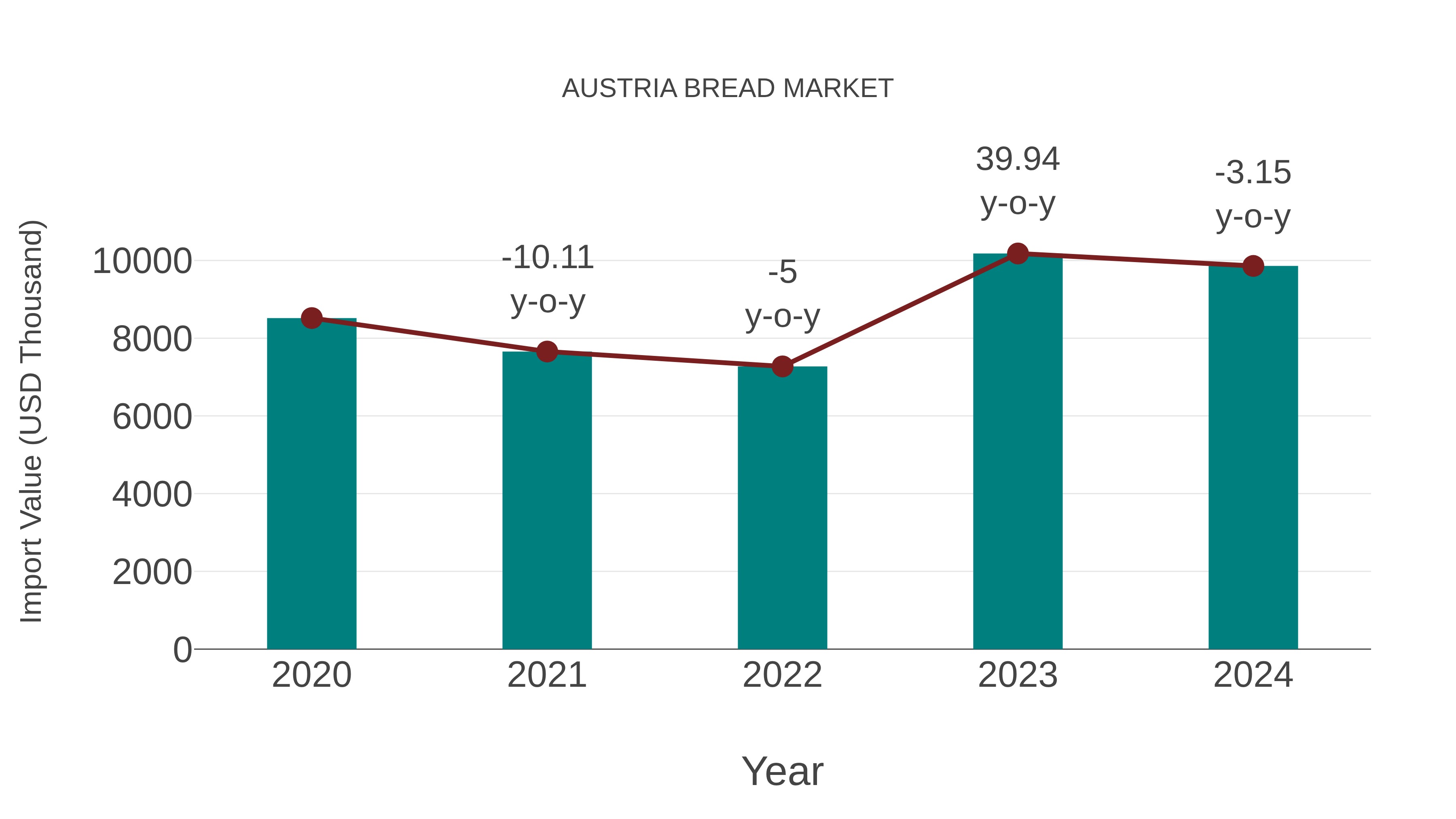  Austria Bread Market: Import Trend Analysis