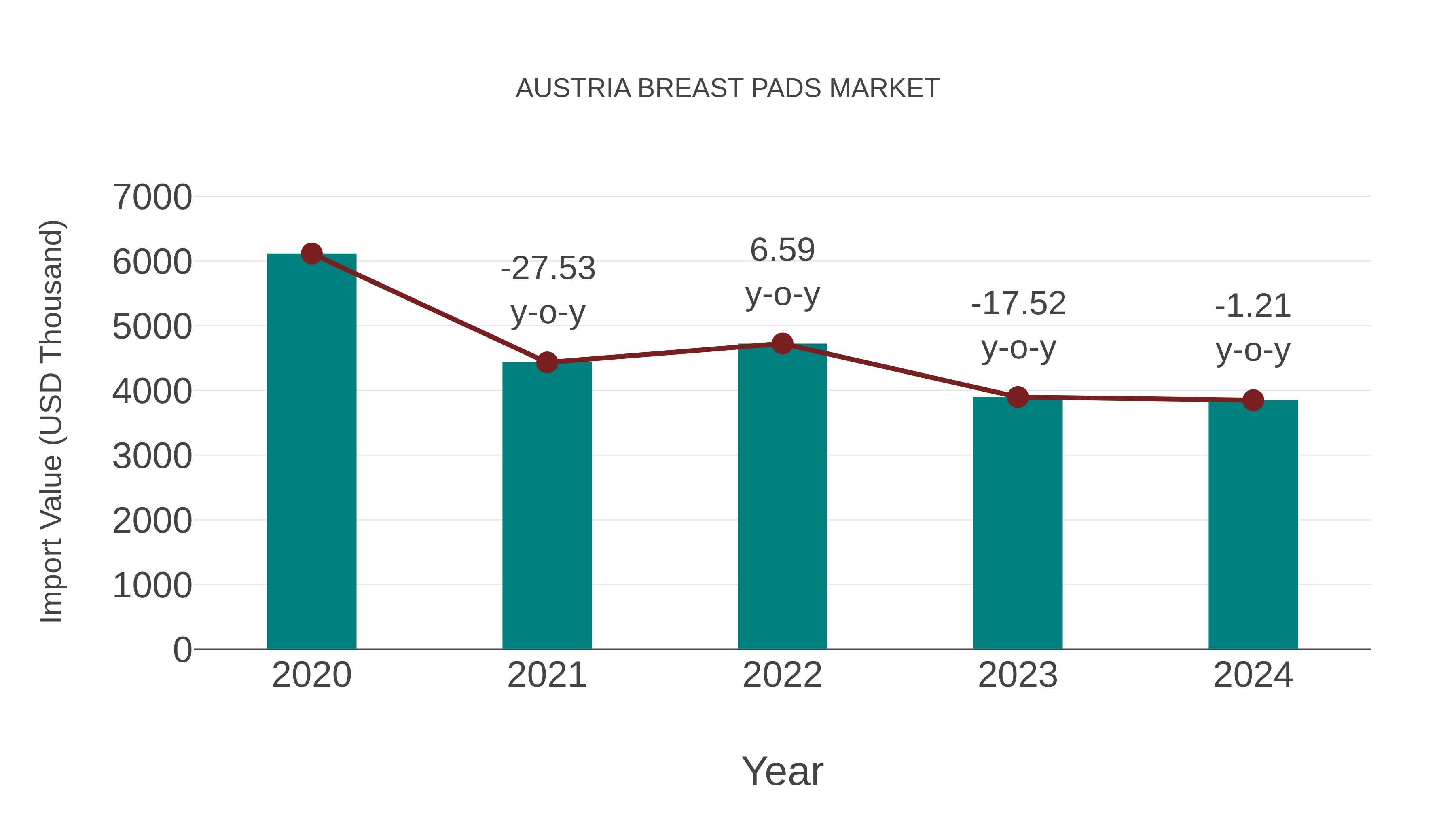  Austria Breast Pads Market: Import Trend Analysis