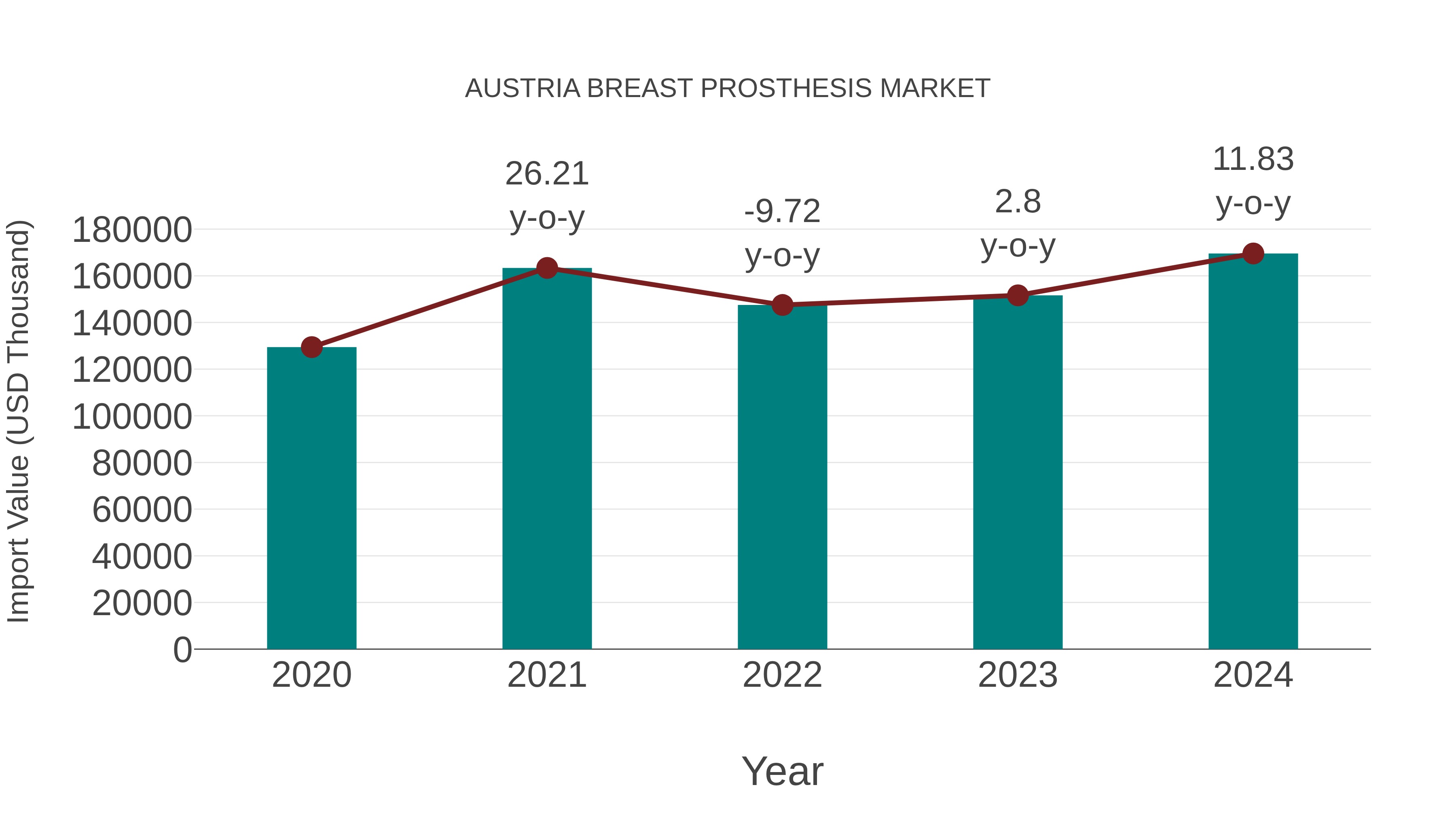Austria Breast Prosthesis Market: Import Trend Analysis