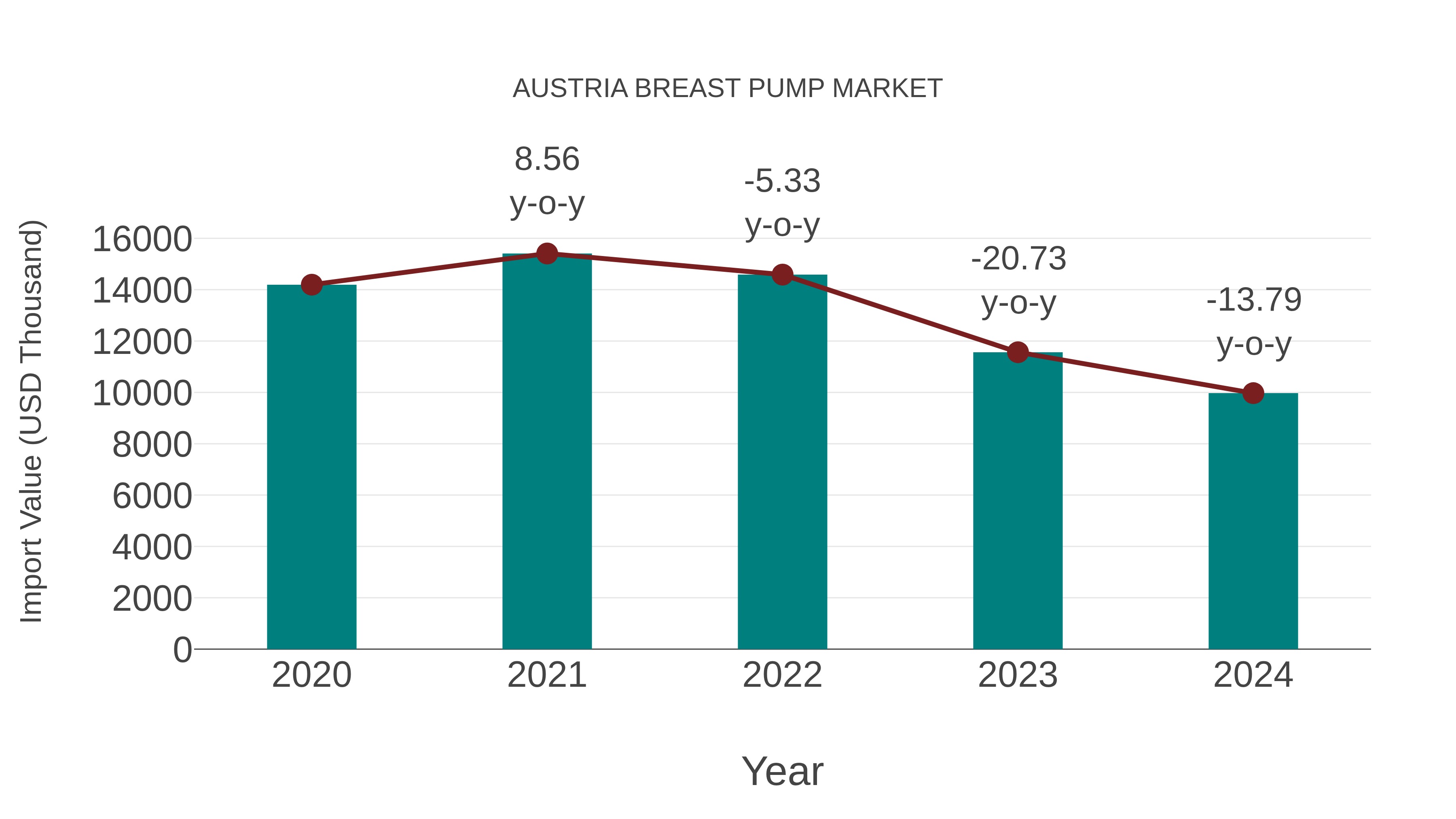  Austria Breast Pump Market: Import Trend Analysis