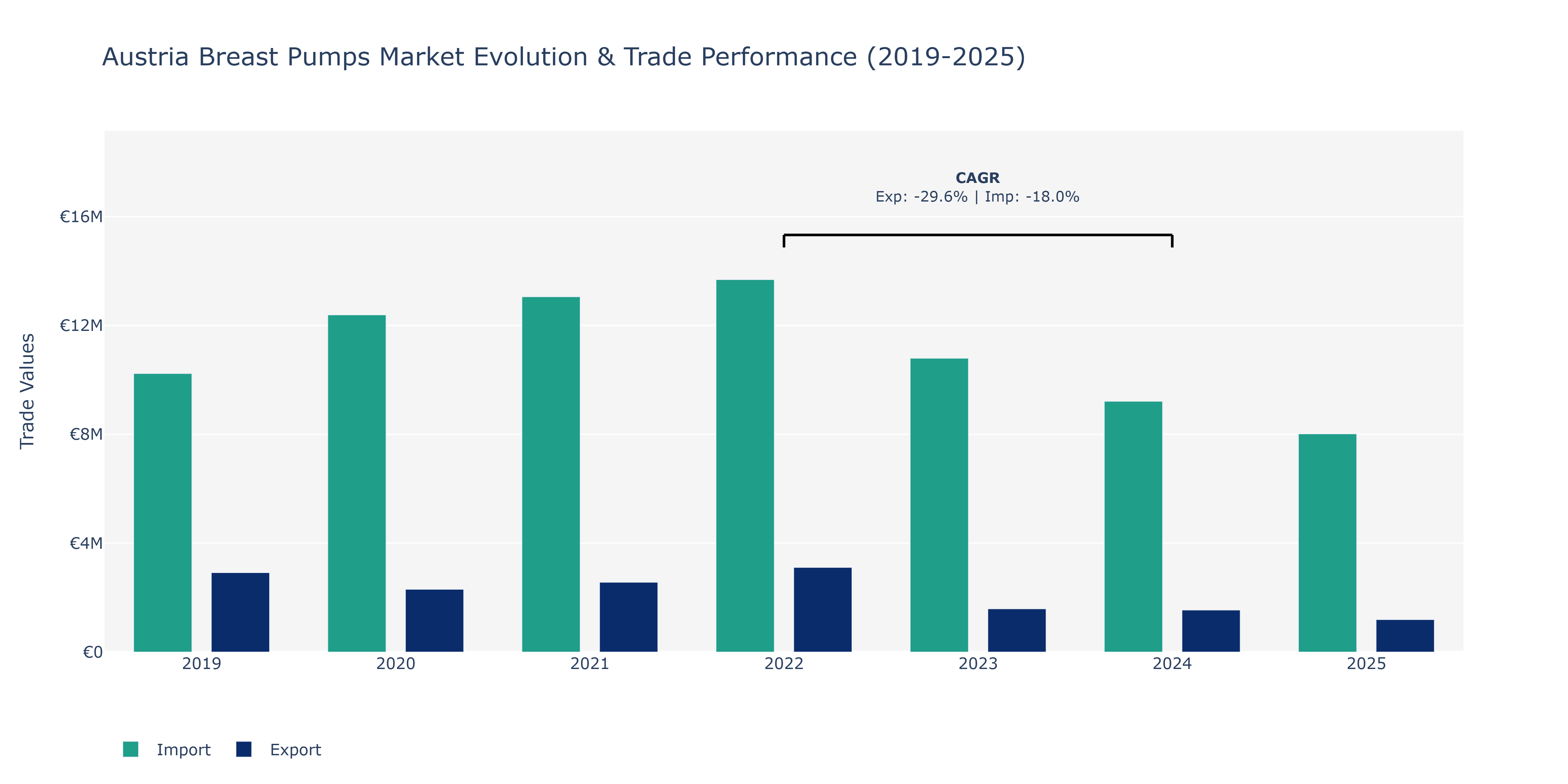Austria Breast Pumps Market: Production & Trade Performance (2019-2025)