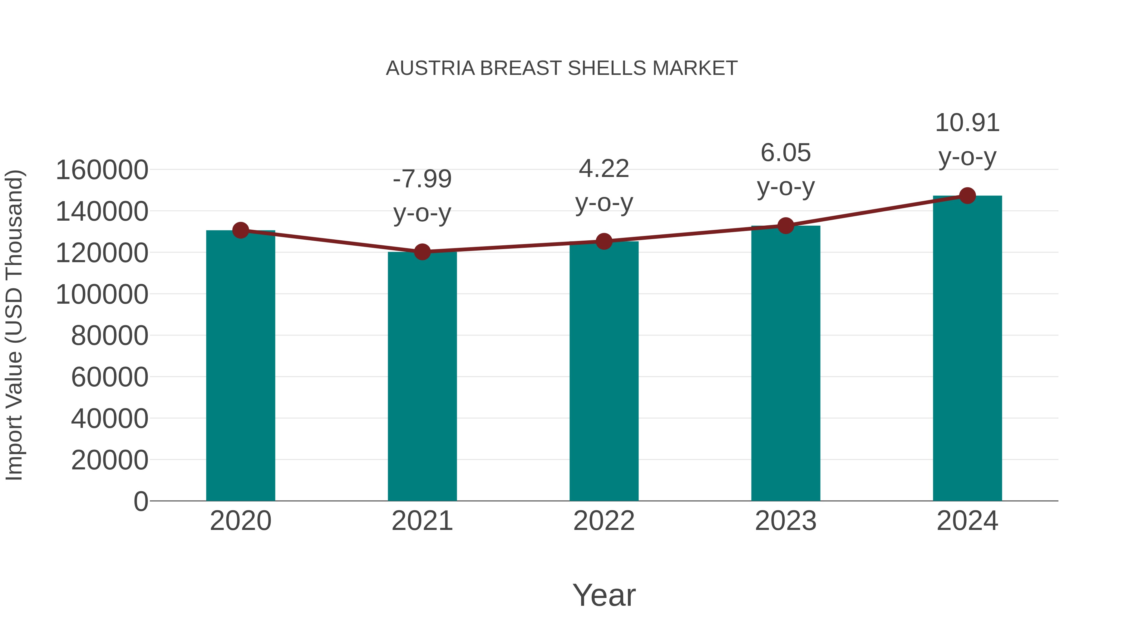  Austria Breast Shells Market: Import Trend Analysis