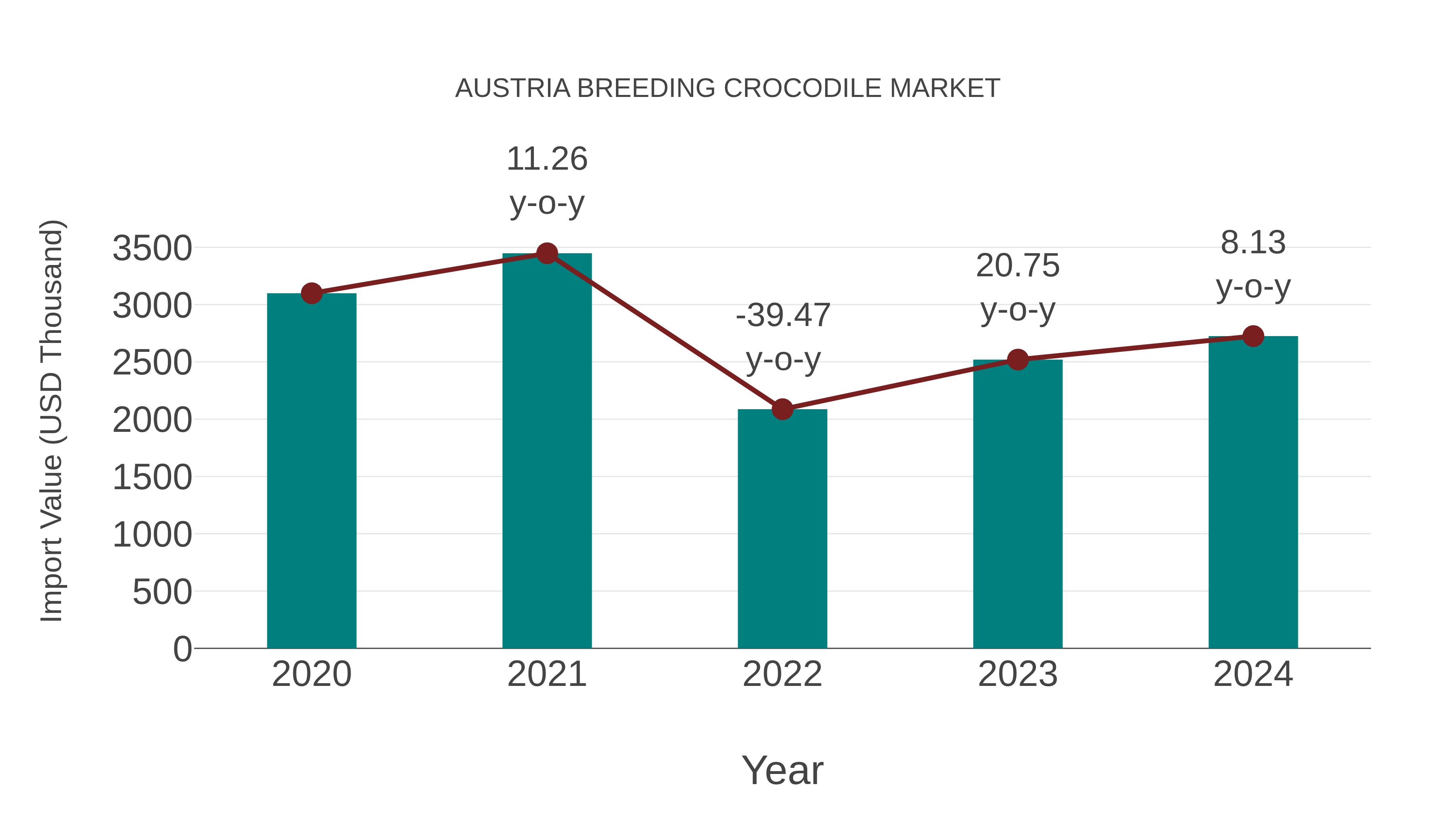  Austria Breeding Crocodile Market: Import Trend Analysis