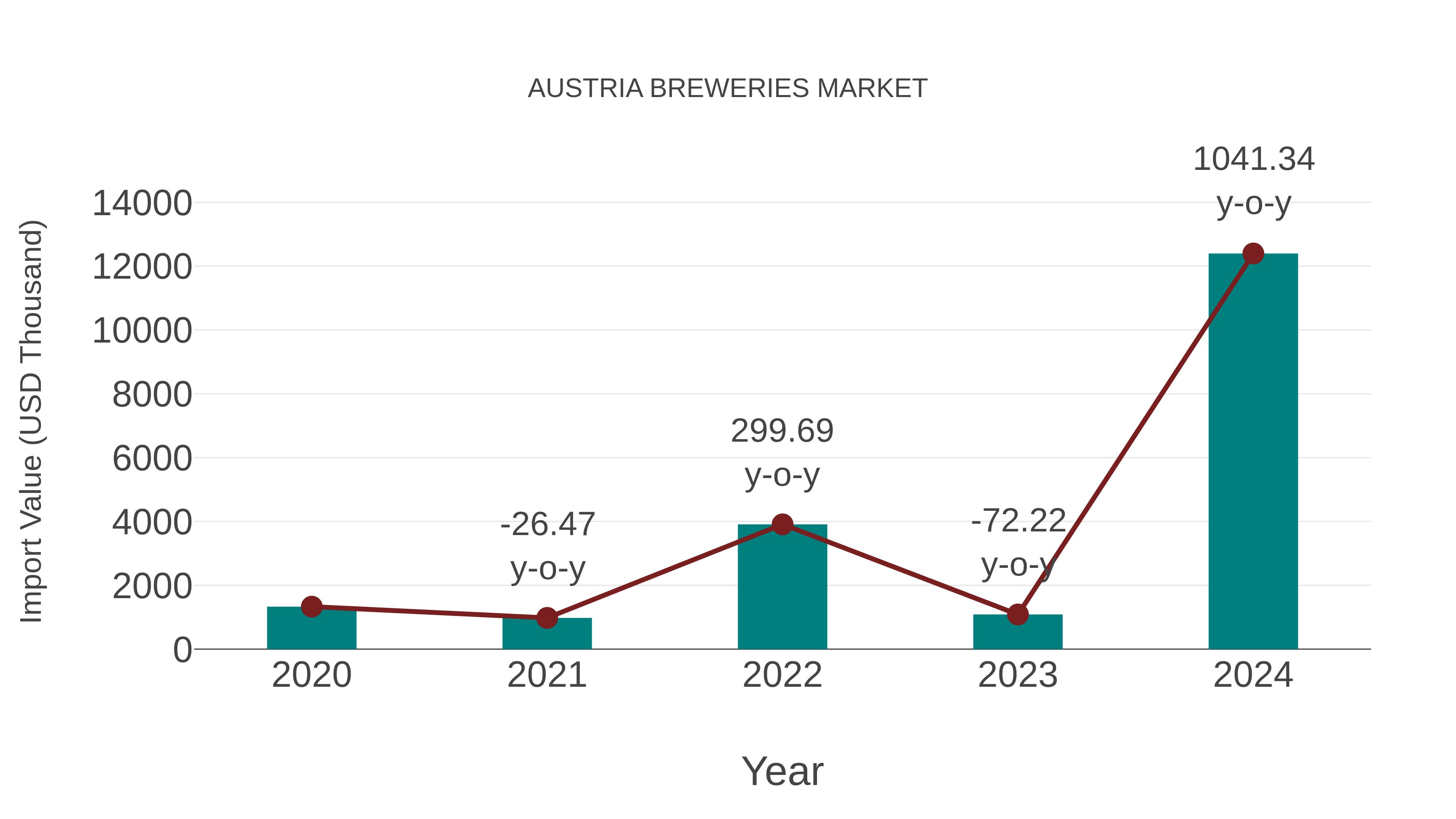  Austria Breweries Market: Import Trend Analysis