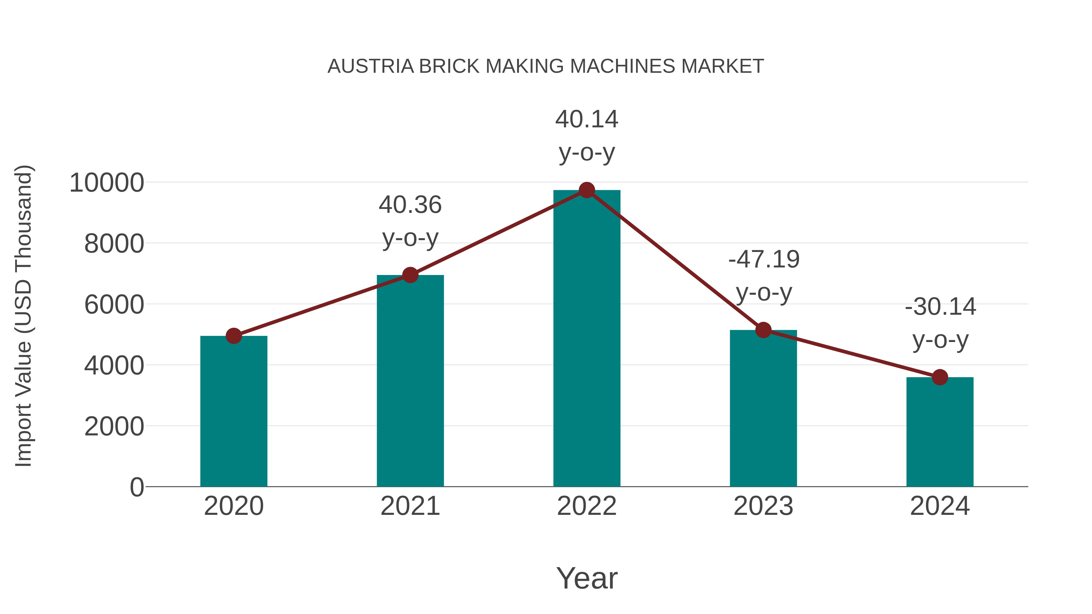  Austria Brick Making Machines Market: Import Trend Analysis