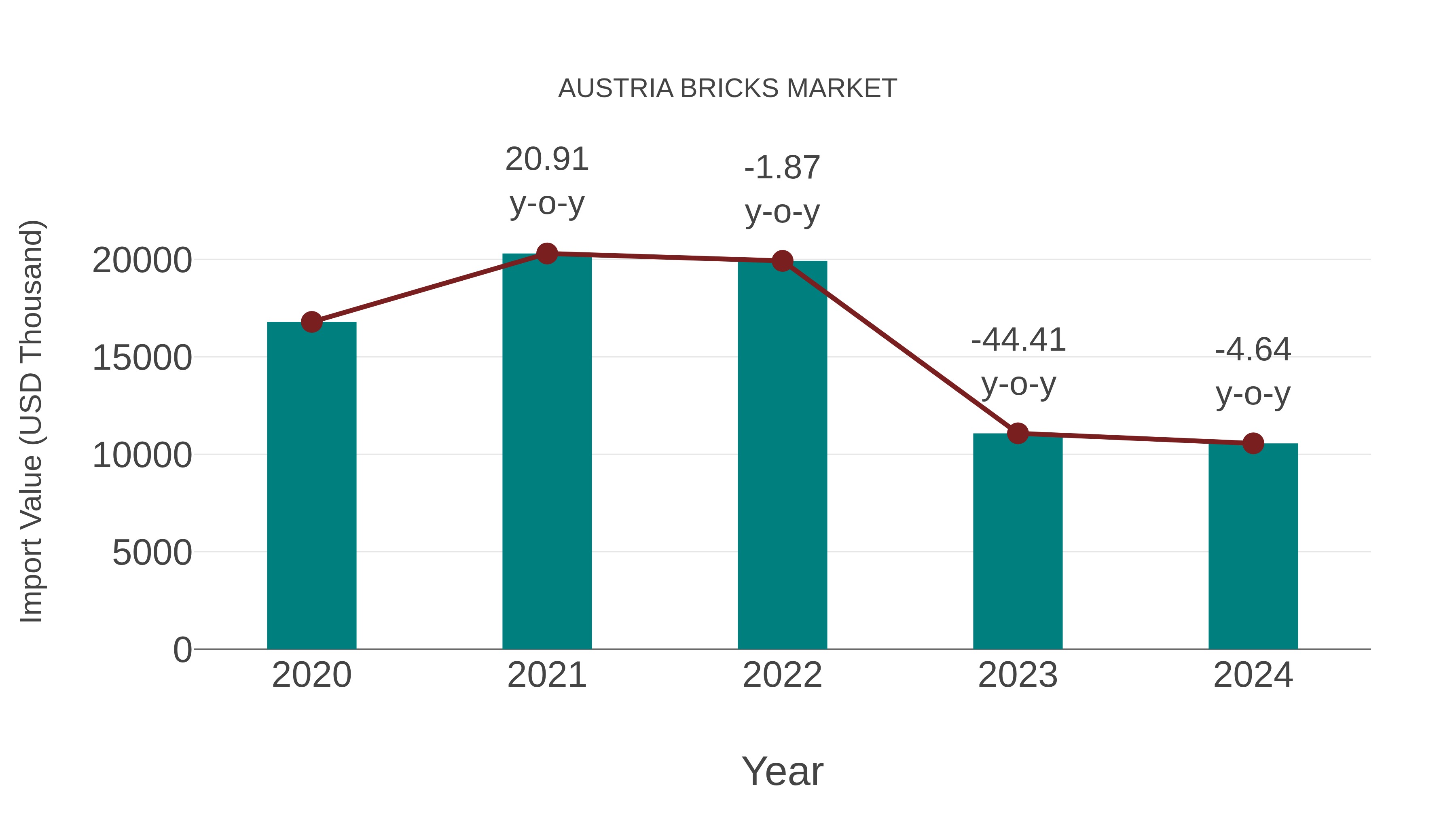  Austria Bricks Market: Import Trend Analysis