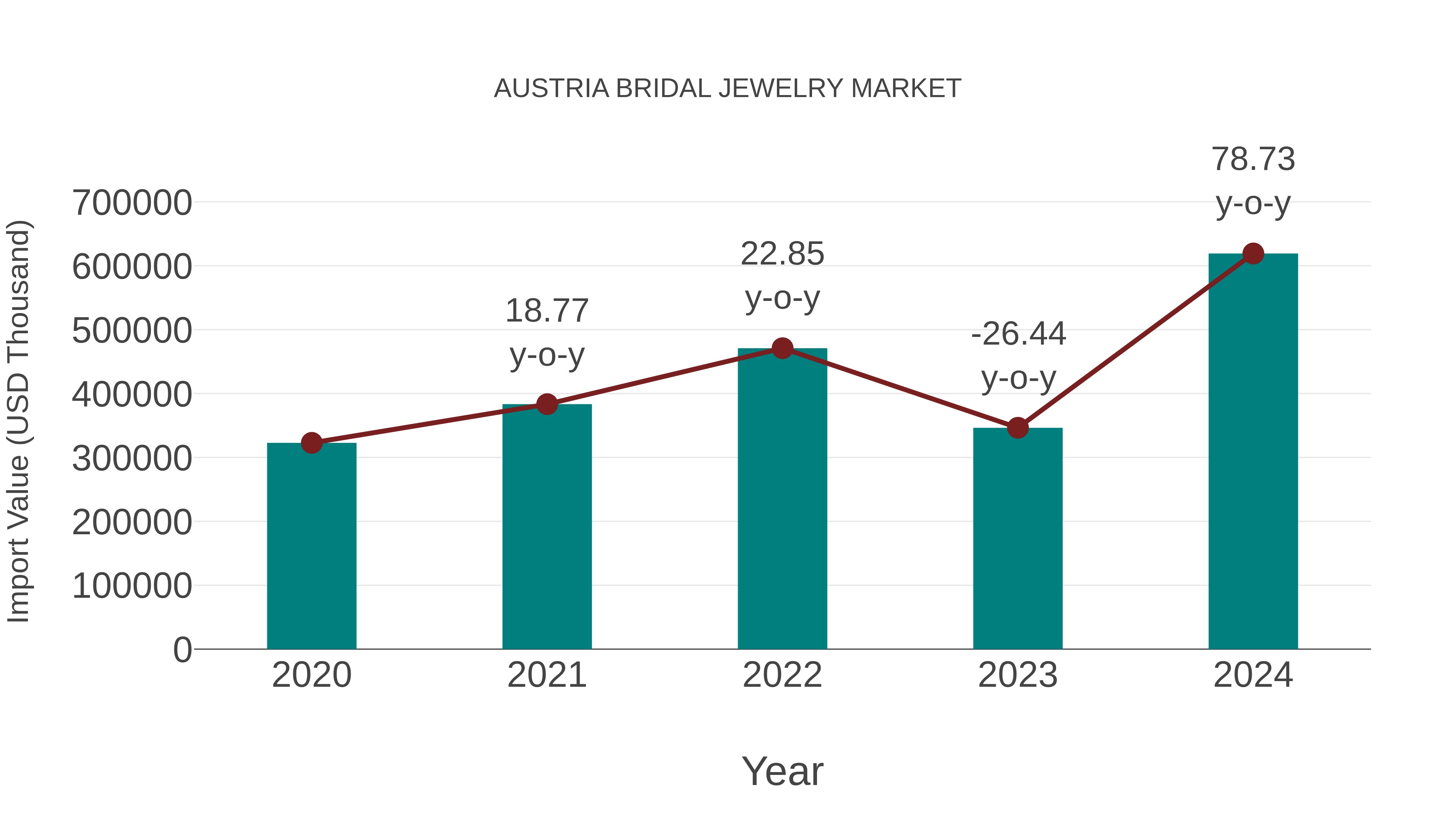  Austria Bridal Jewelry Market: Import Trend Analysis