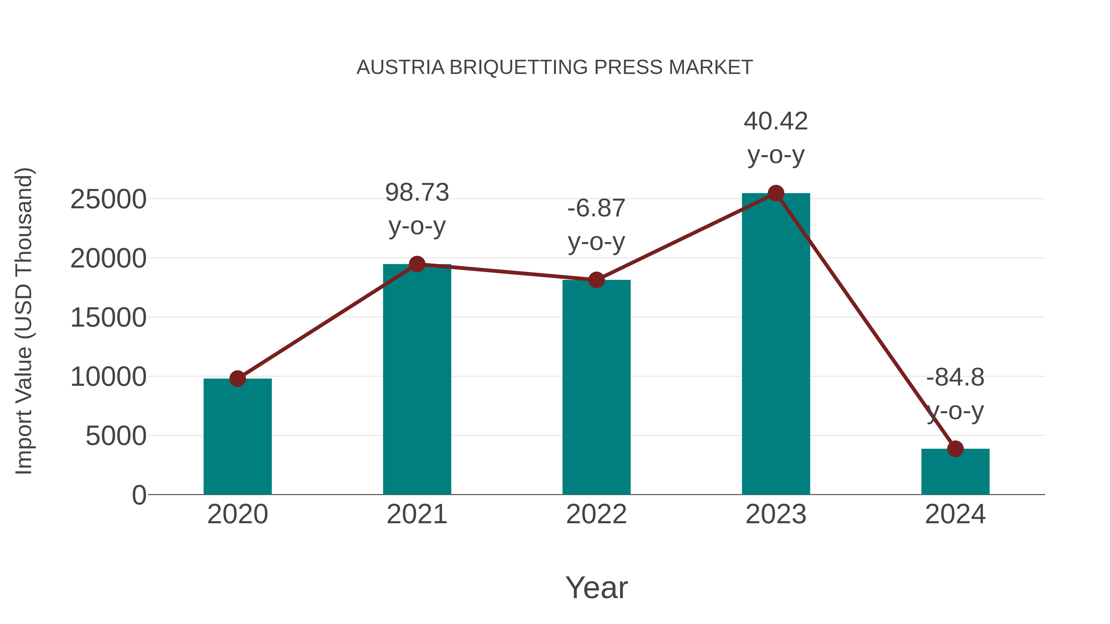  Austria Briquetting Press Market: Import Trend Analysis
