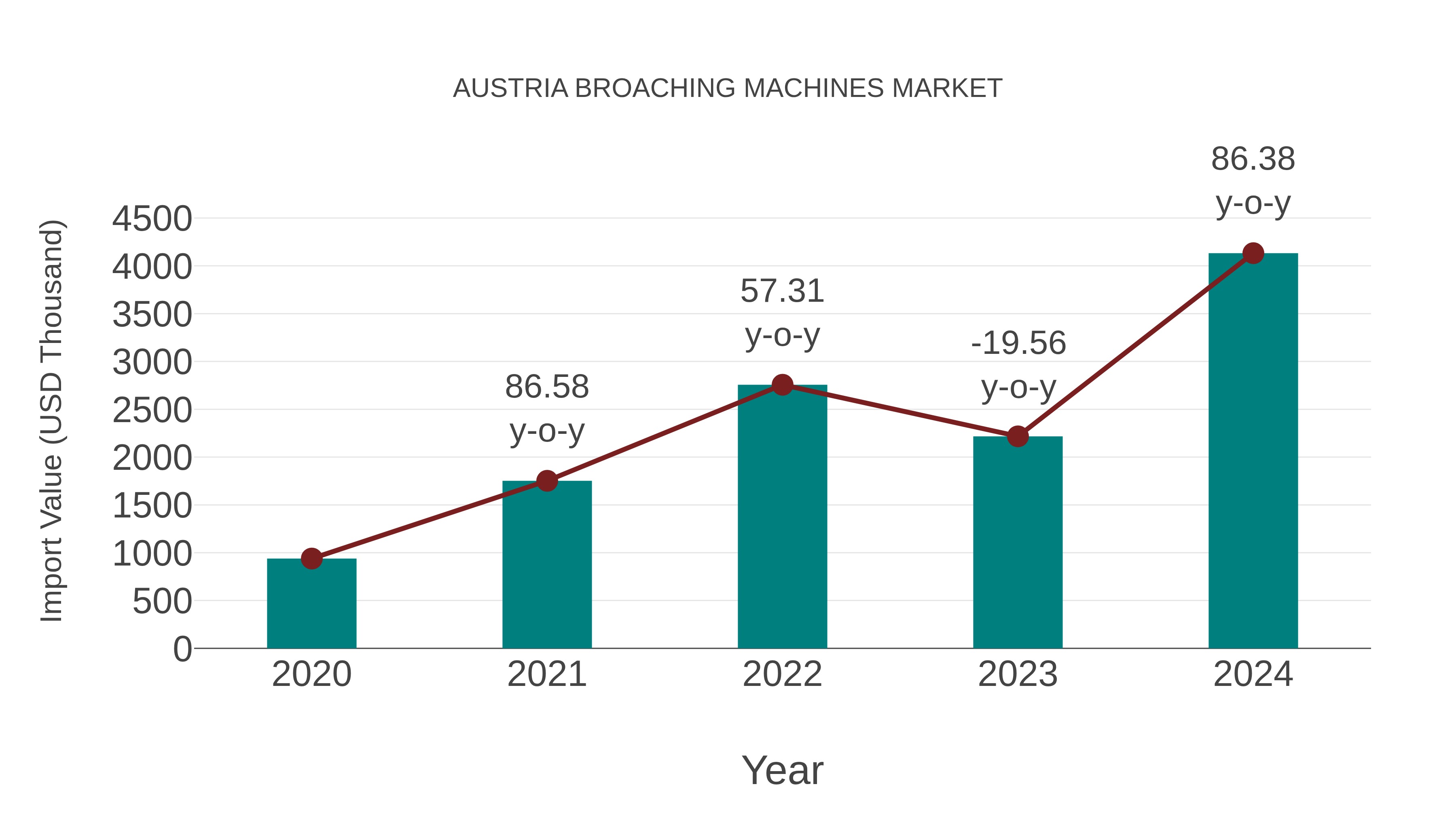  Austria Broaching Machines Market: Import Trend Analysis