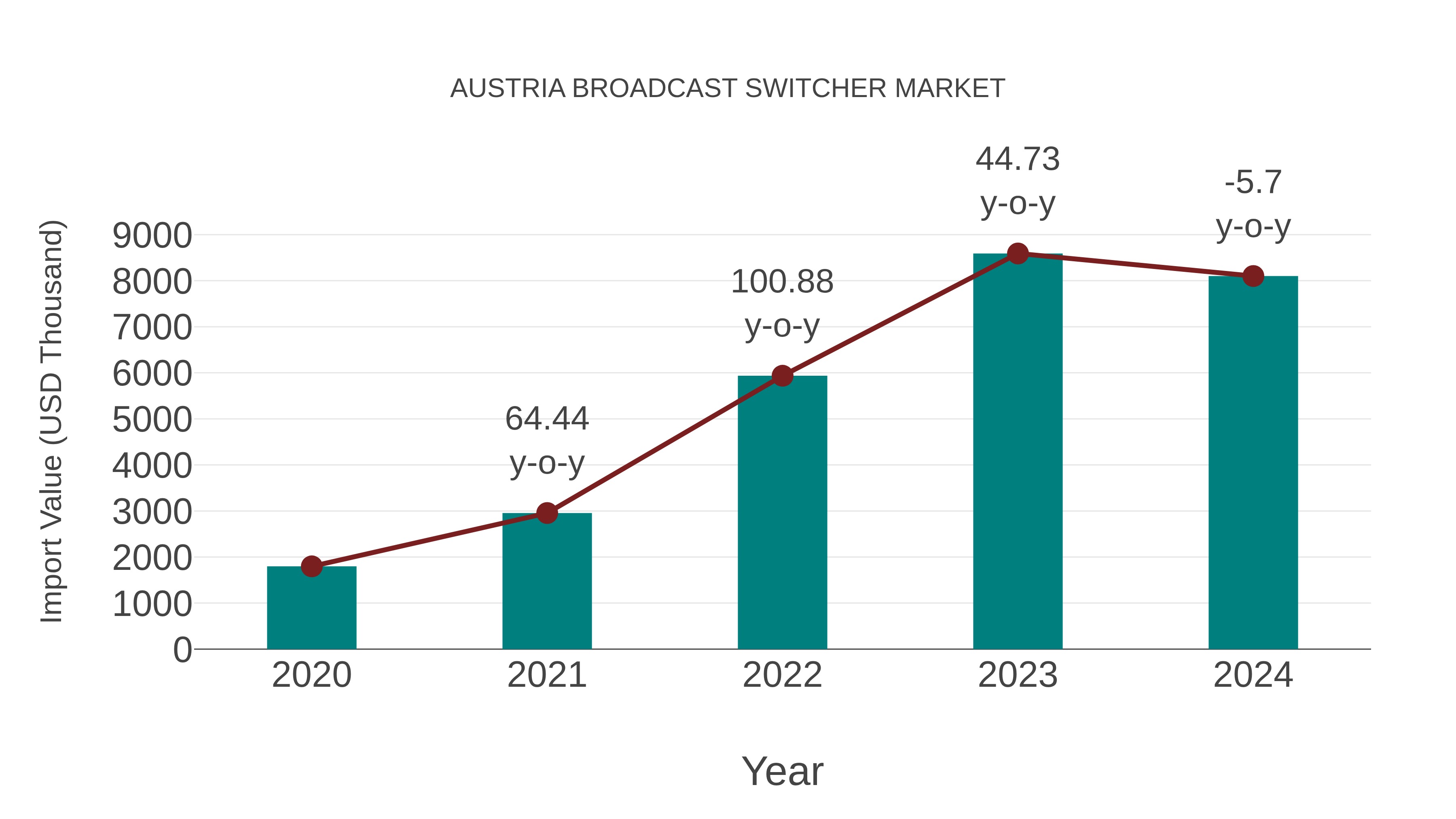  Austria Broadcast Switcher Market: Import Trend Analysis