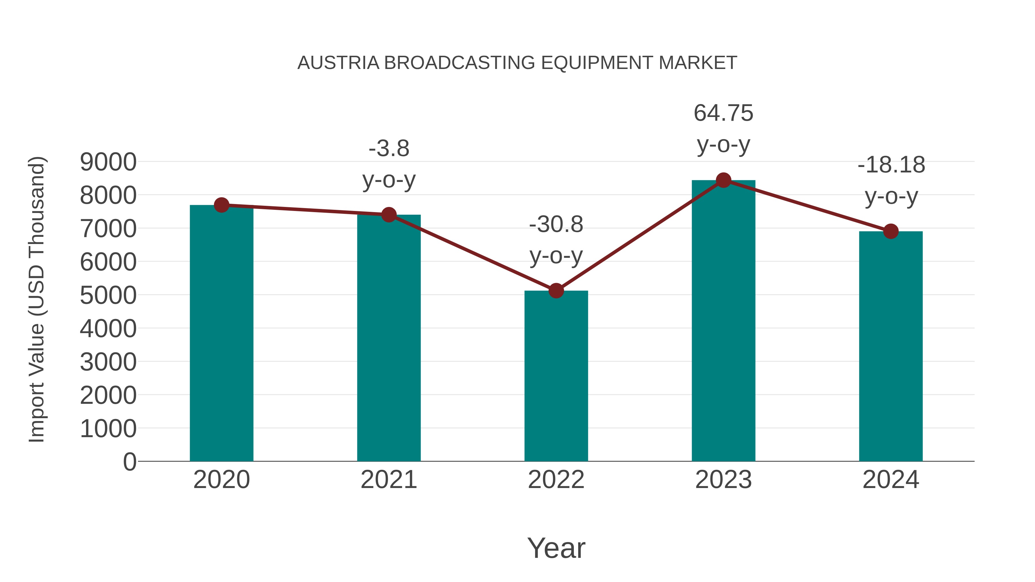  Austria Broadcasting Equipment Market: Import Trend Analysis