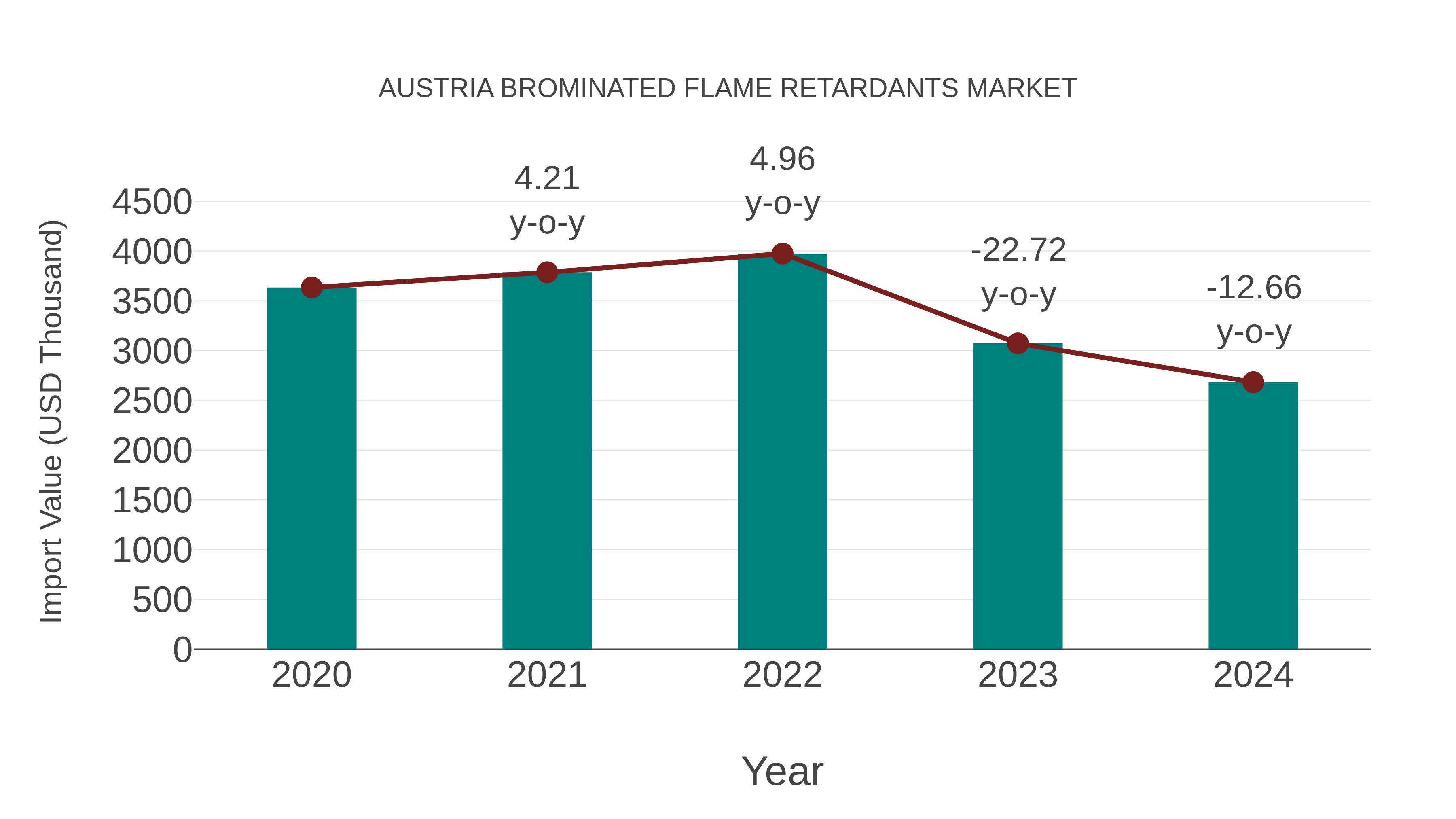  Austria Brominated Flame Retardants Market: Import Trend Analysis