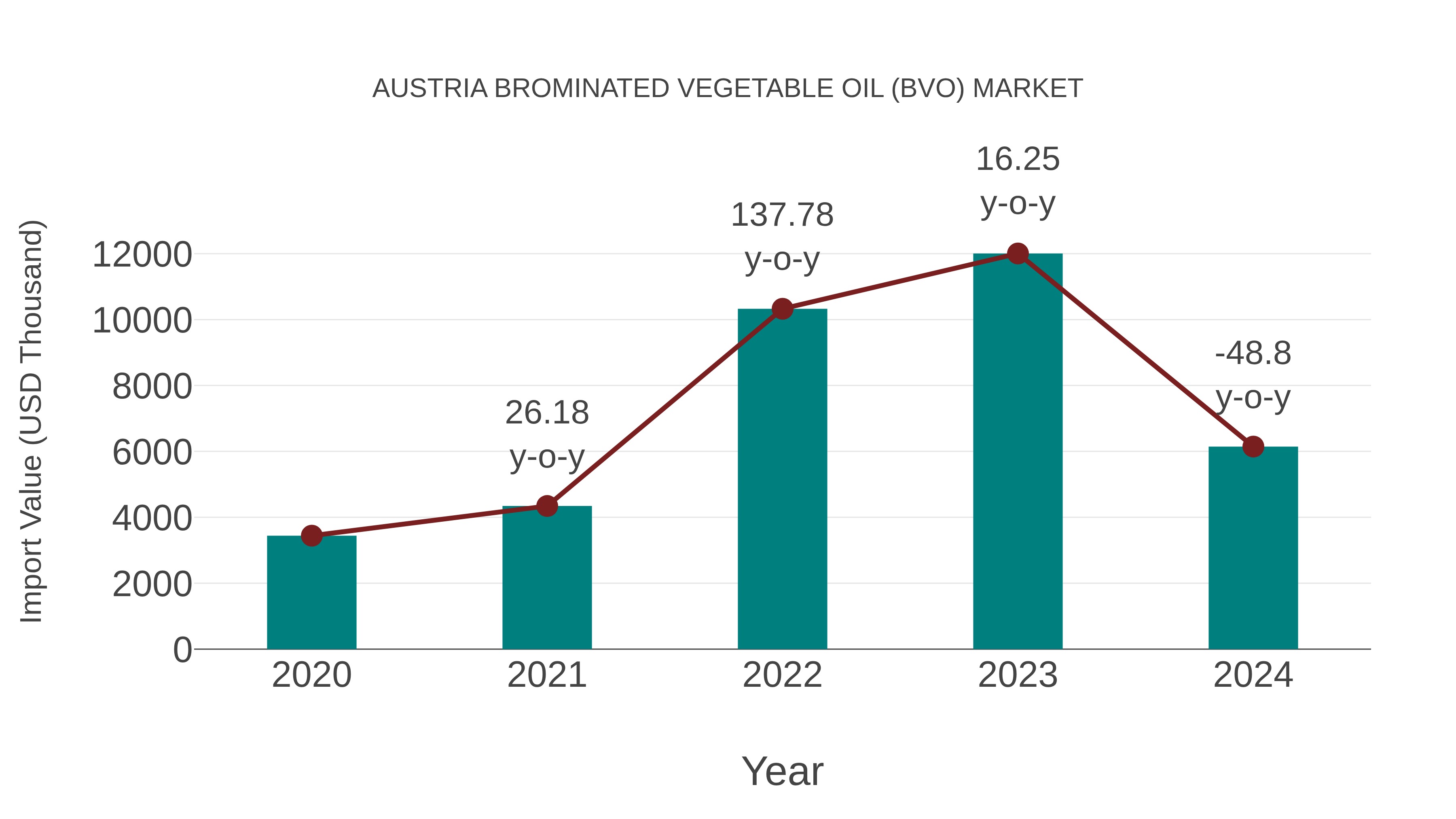  Austria Brominated Vegetable Oil (Bvo) Market: Import Trend Analysis