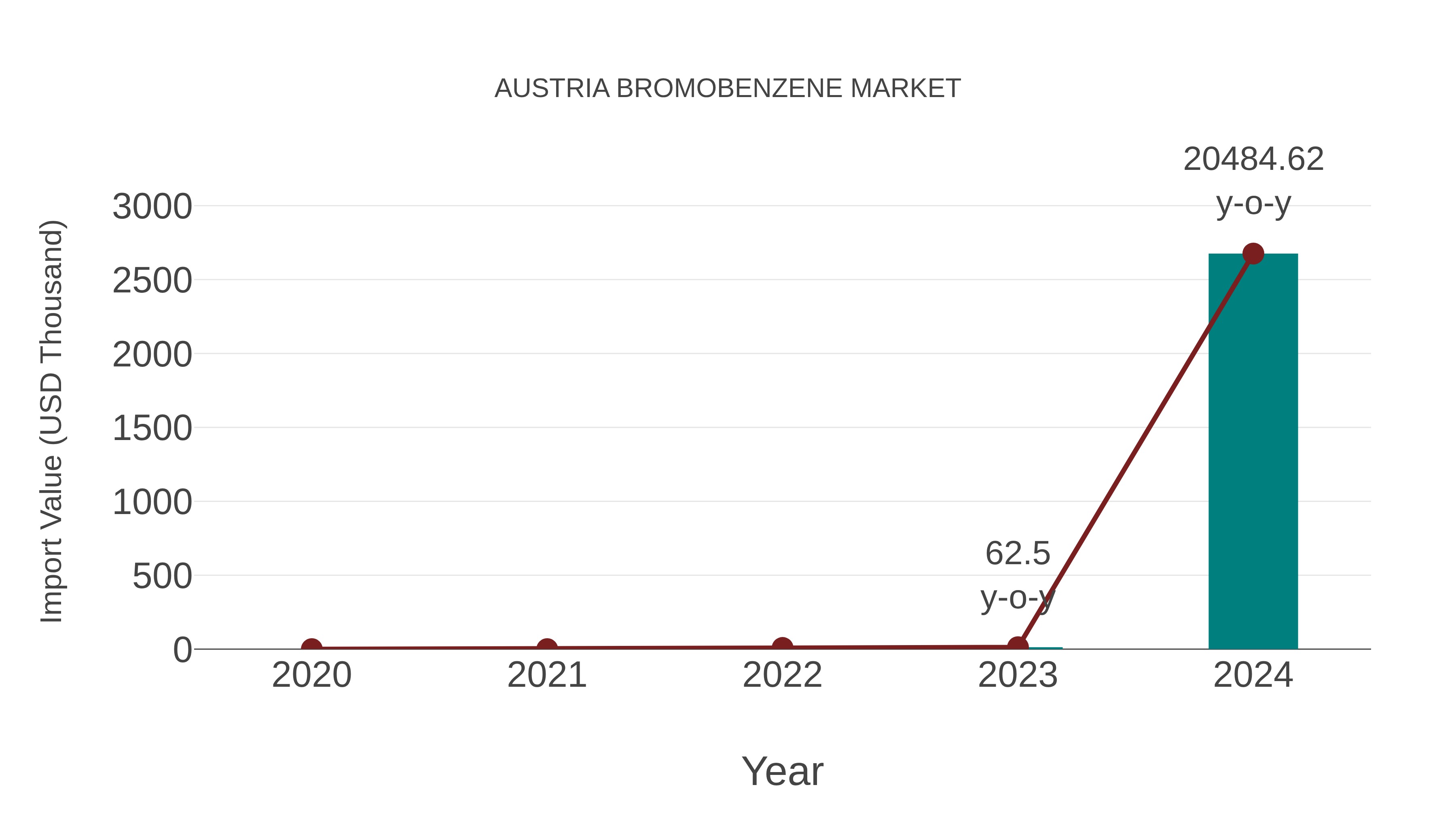  Austria Bromobenzene Market: Import Trend Analysis