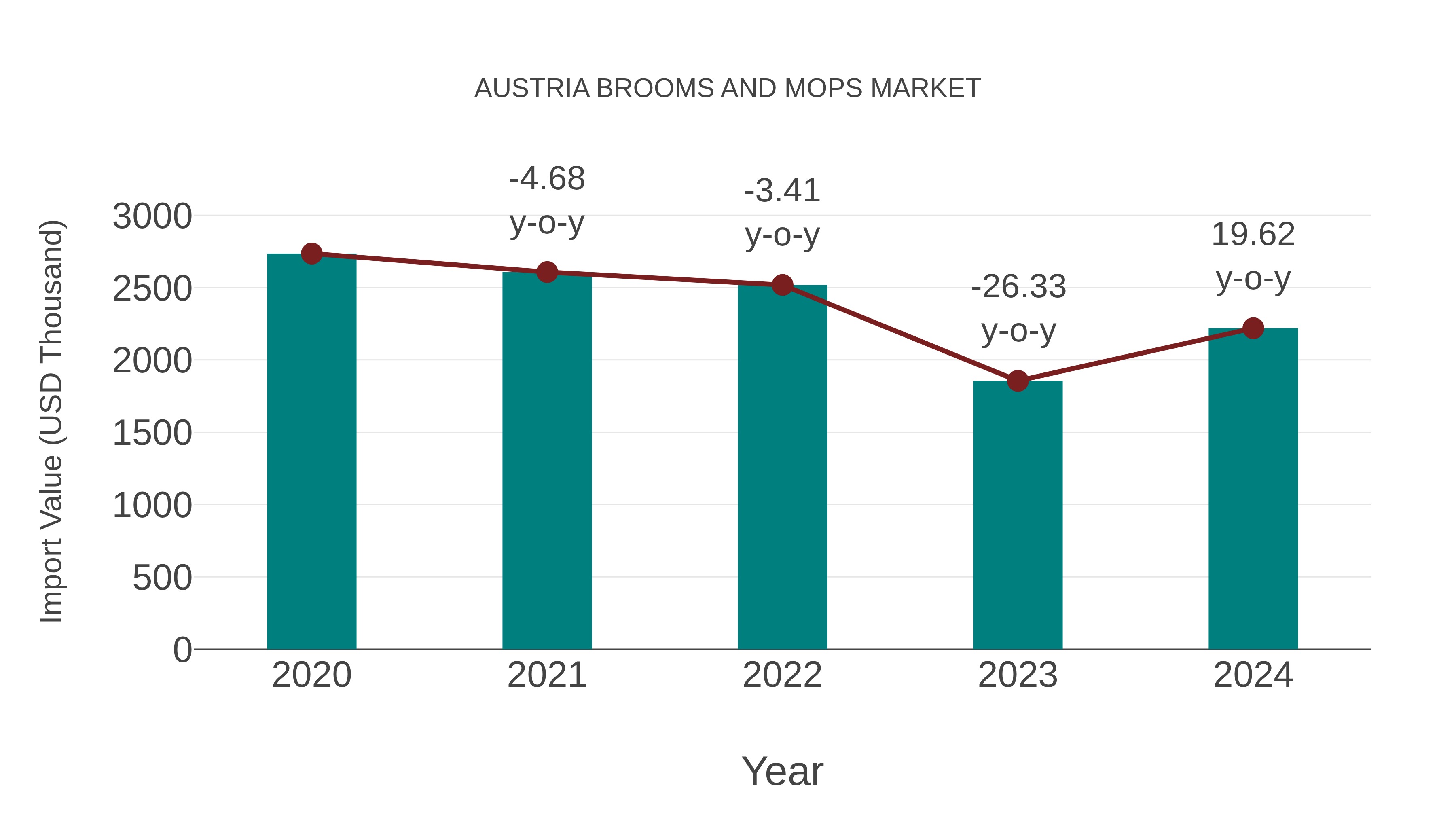  Austria Brooms and Mops Market: Import Trend Analysis
