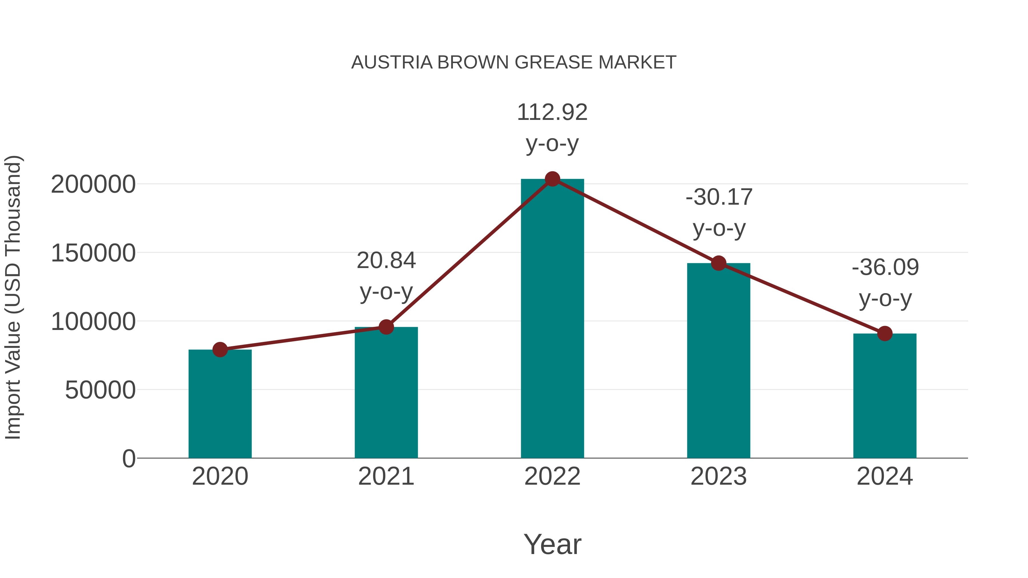 Austria Brown Grease Market: Import Trend Analysis