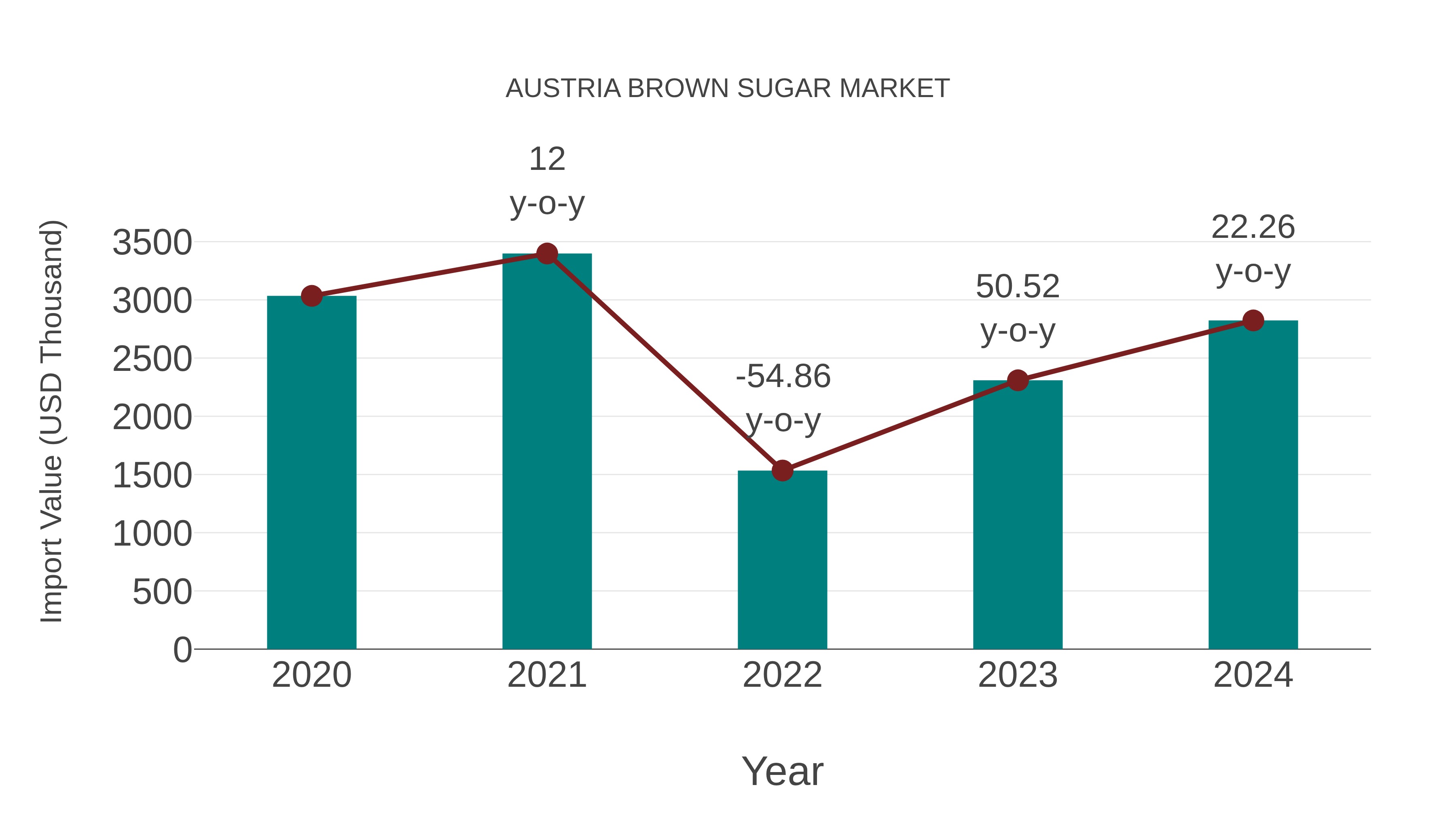  Austria Brown Sugar Market: Import Trend Analysis