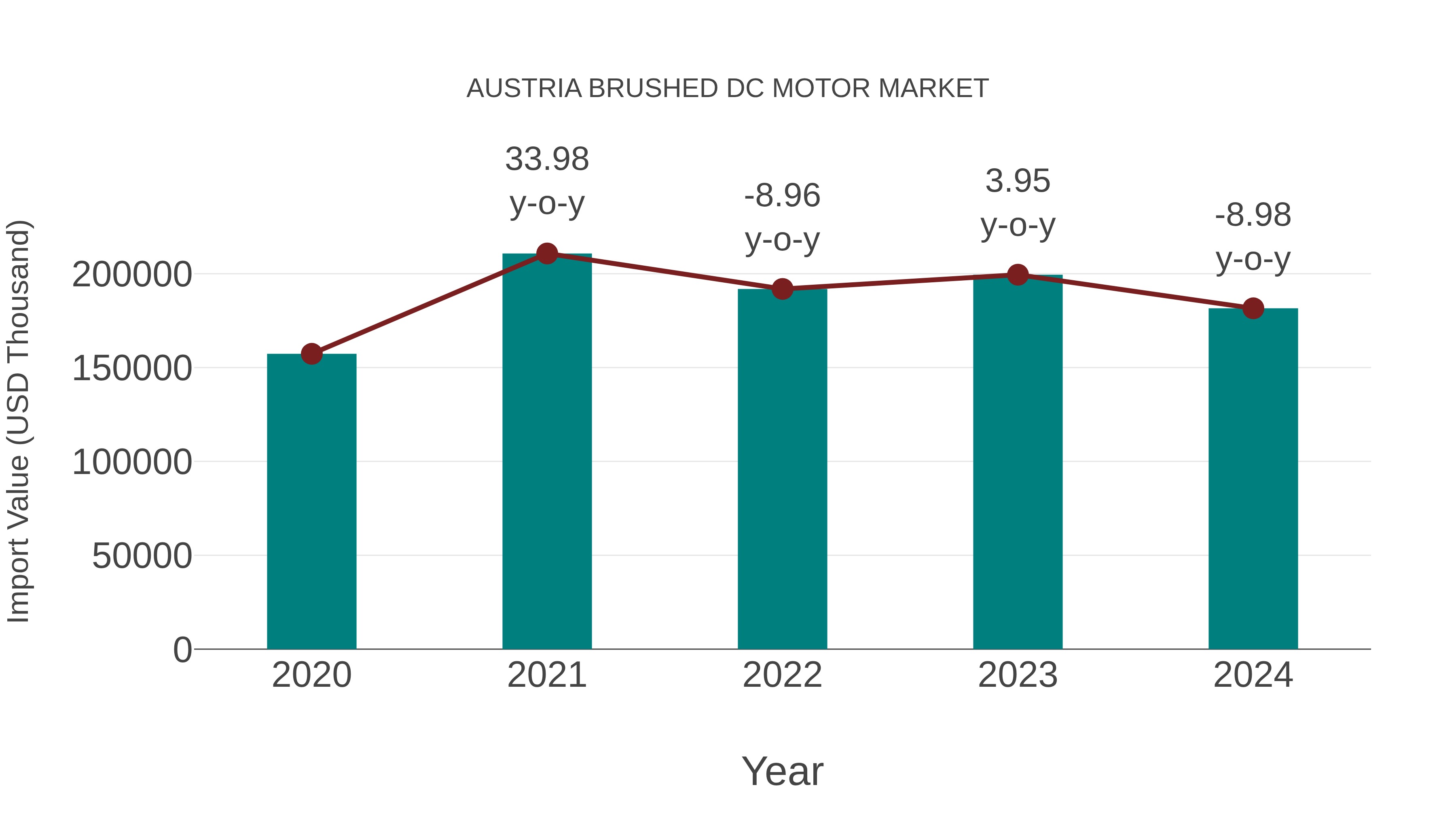  Austria Brushed Dc Motor Market: Import Trend Analysis