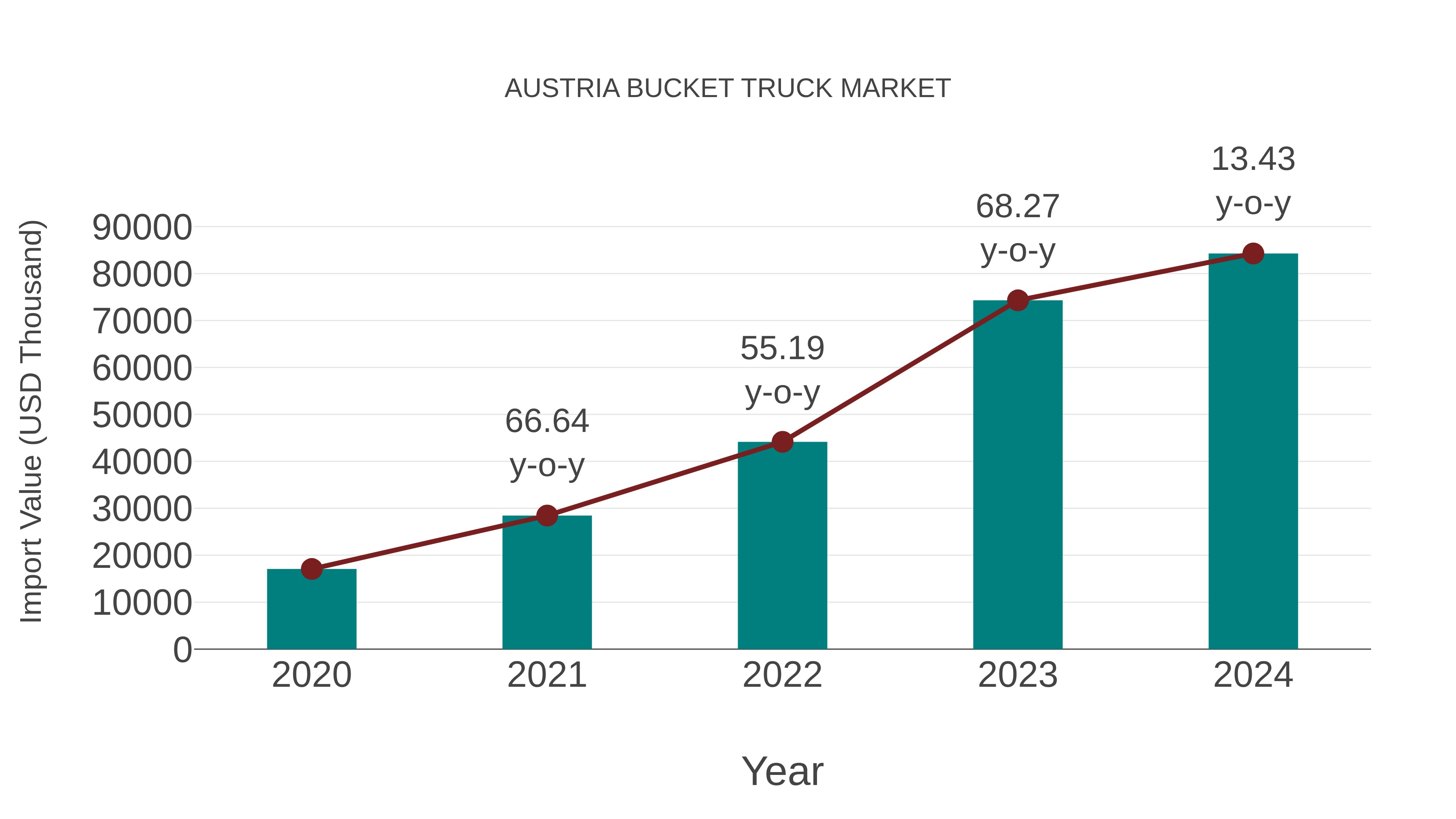  Austria Bucket Truck Market: Import Trend Analysis