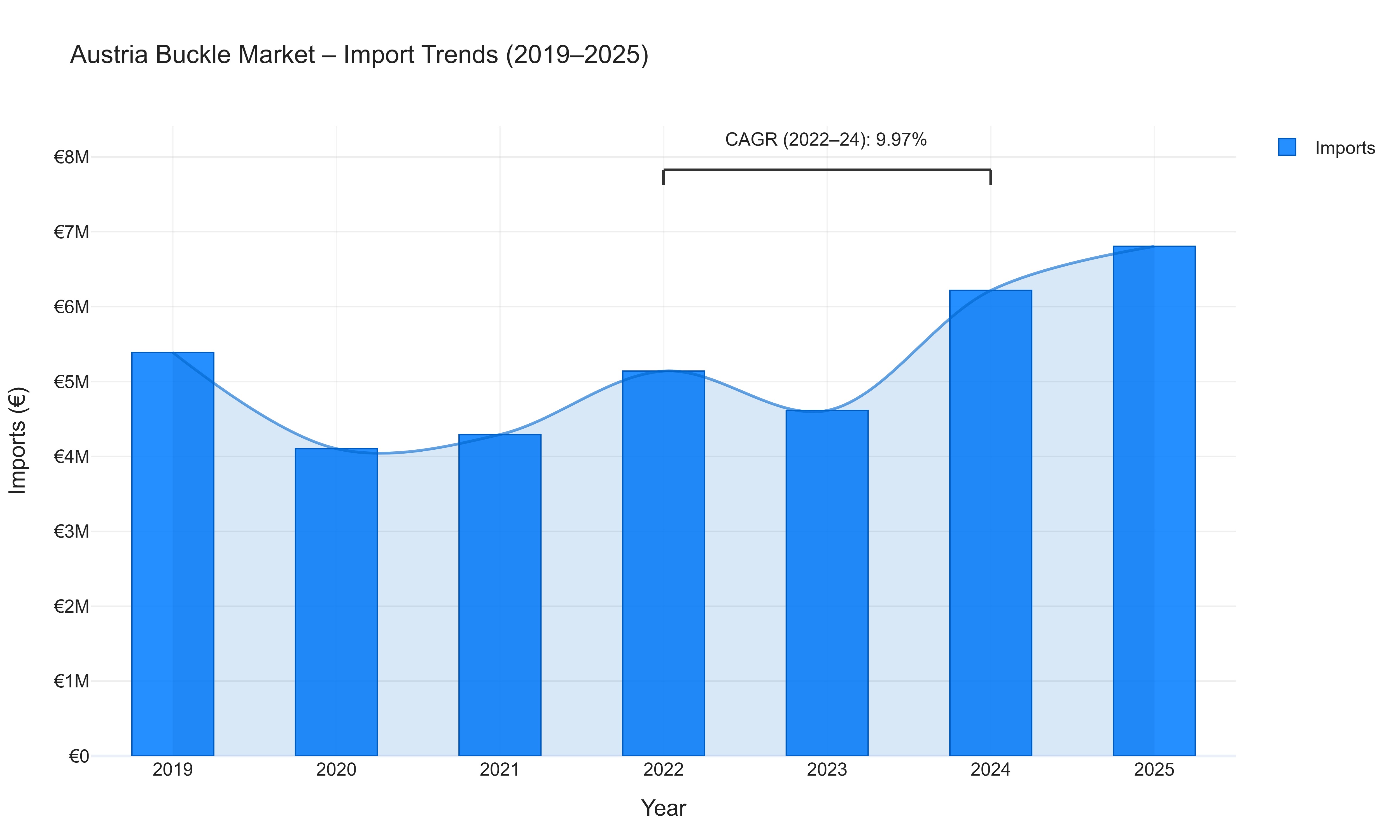 Austria Buckle Market - Import Trends (2019-2025)