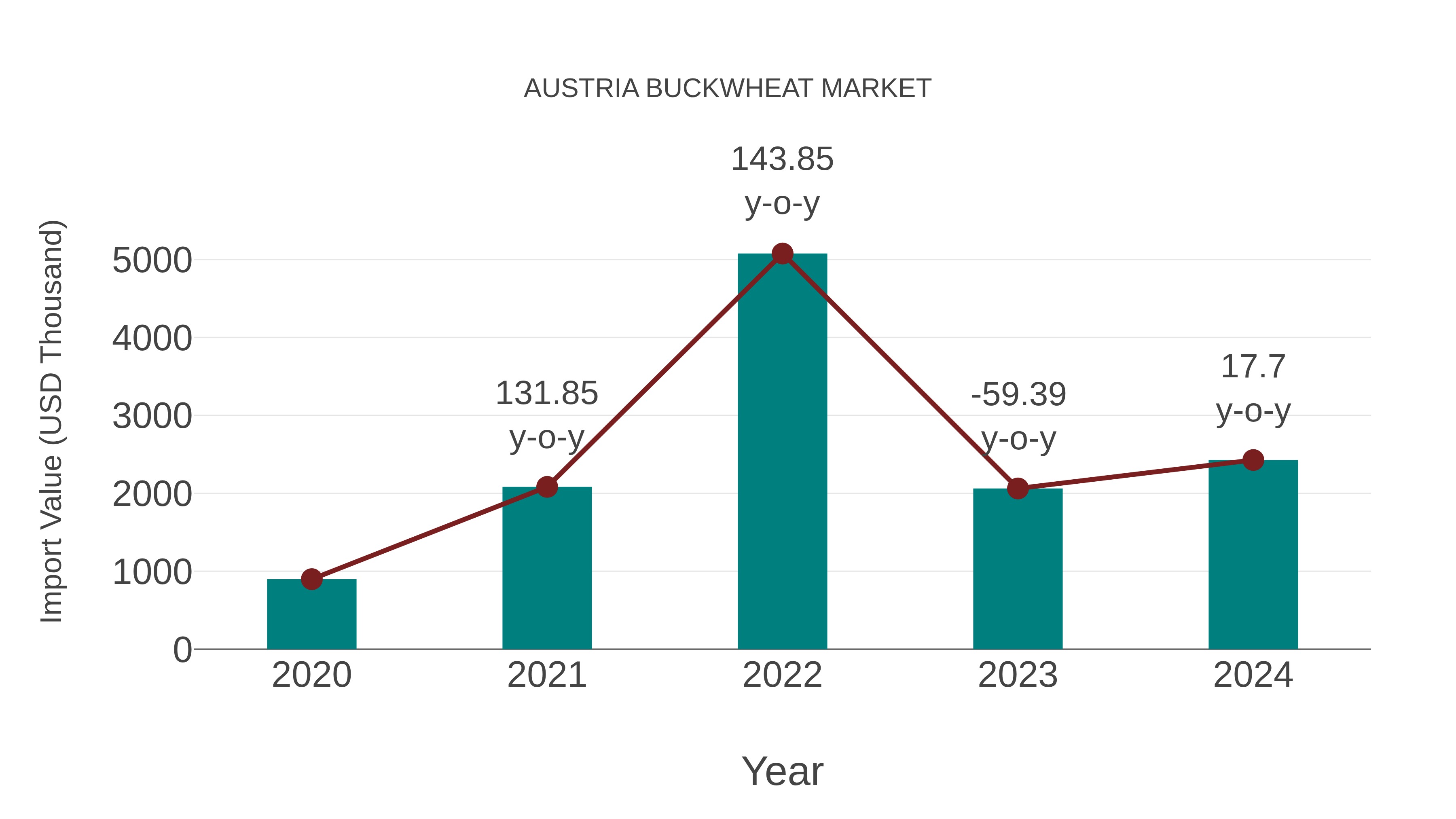  Austria Buckwheat Market: Import Trend Analysis
