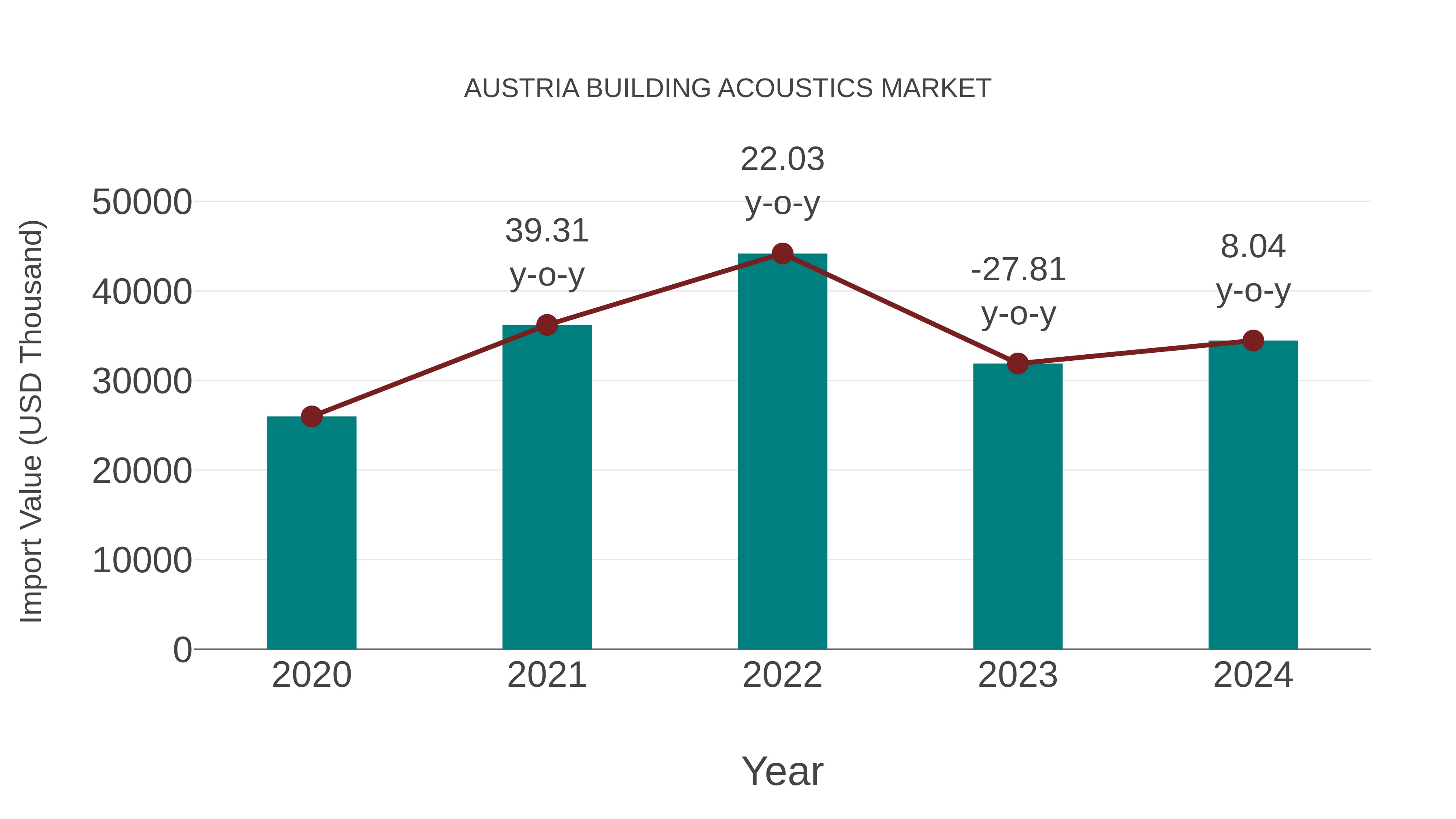 Austria Building Acoustics Market: Import Trend Analysis