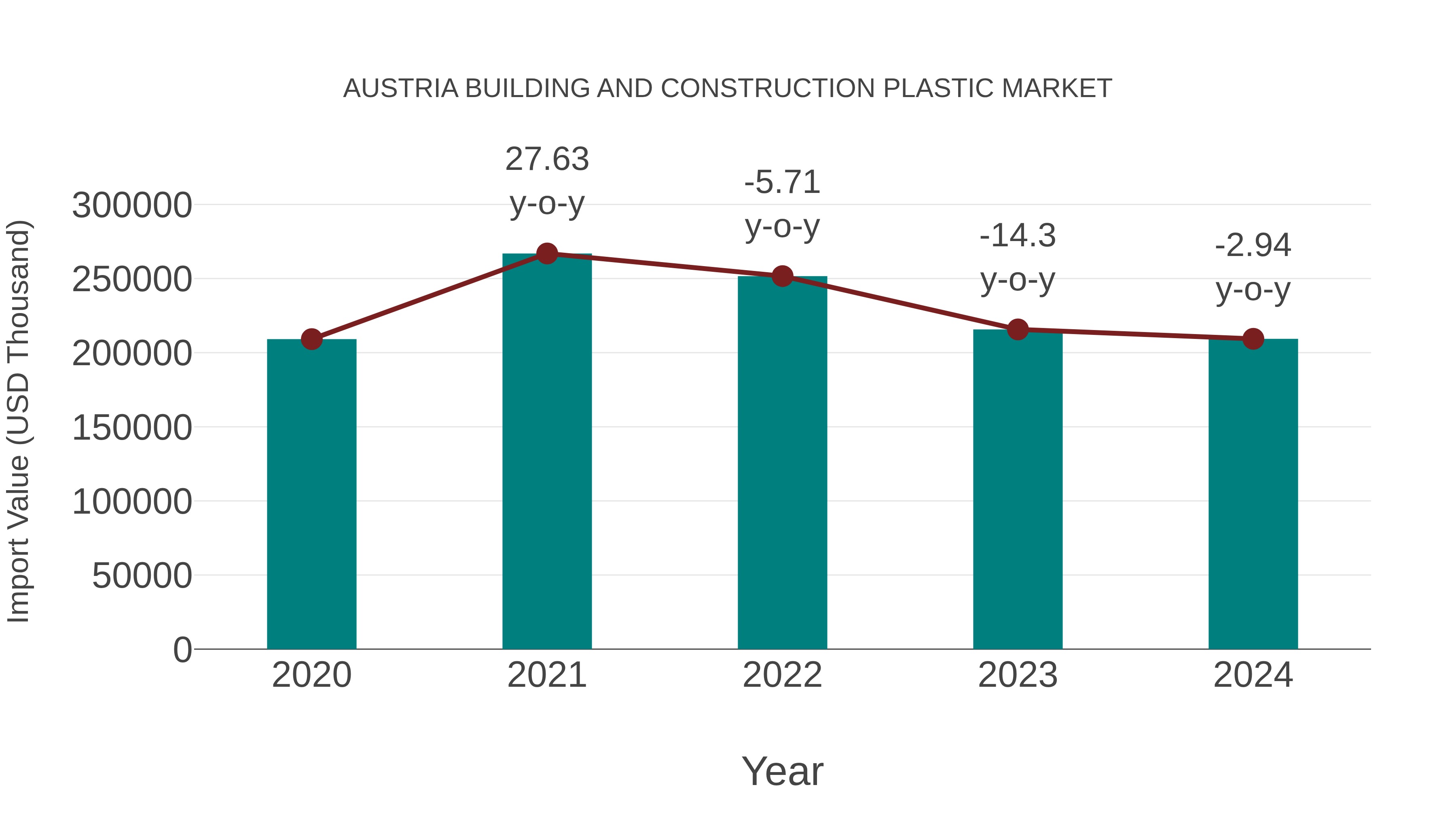  Austria Building and Construction Plastic Market: Import Trend Analysis