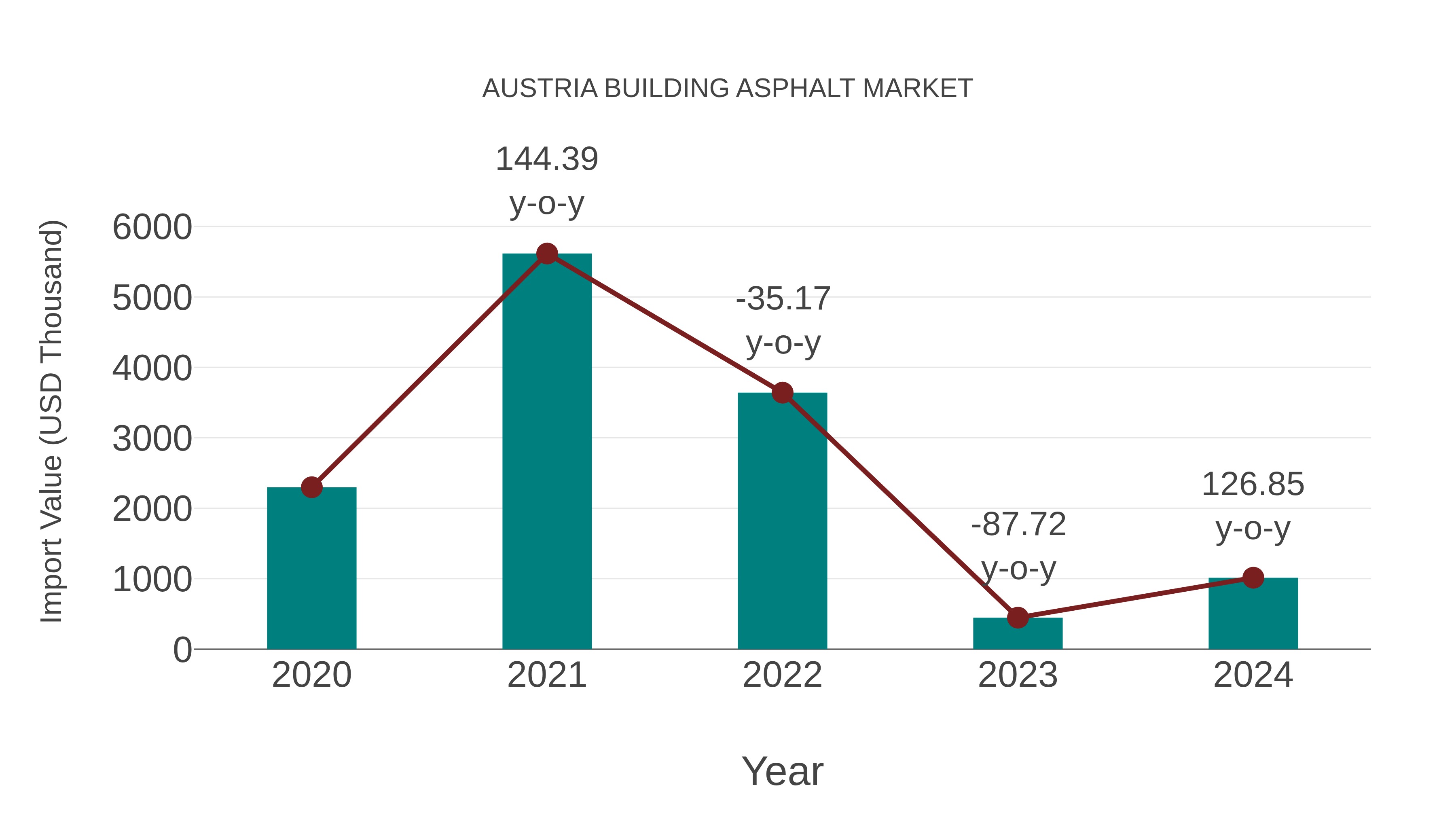 Austria Building Asphalt Market: Import Trend Analysis